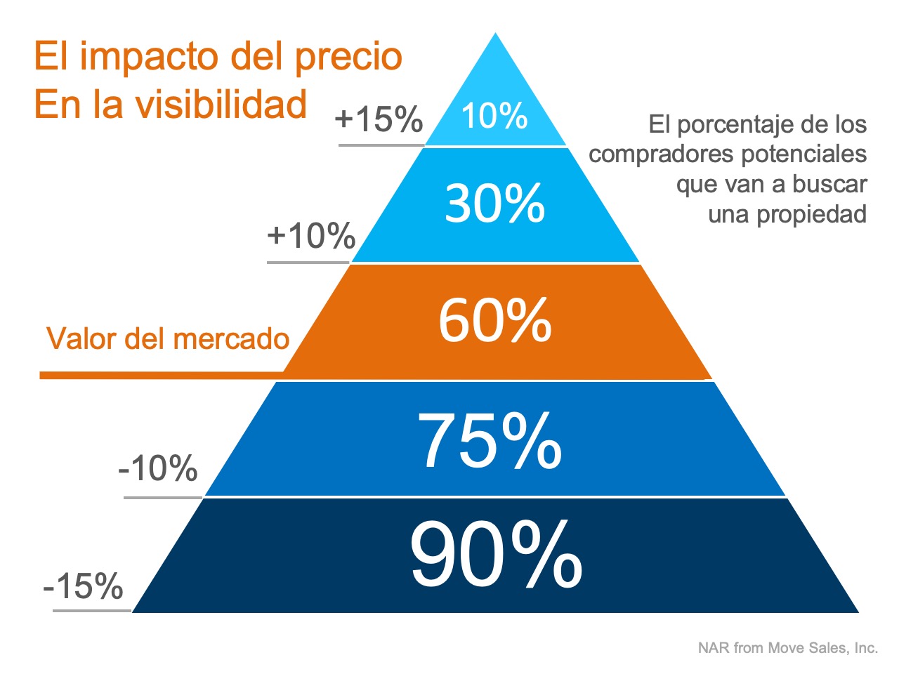 ¿Tiene su casa ‘un precio para que se venda inmediatamente’? | Simplifying The Market