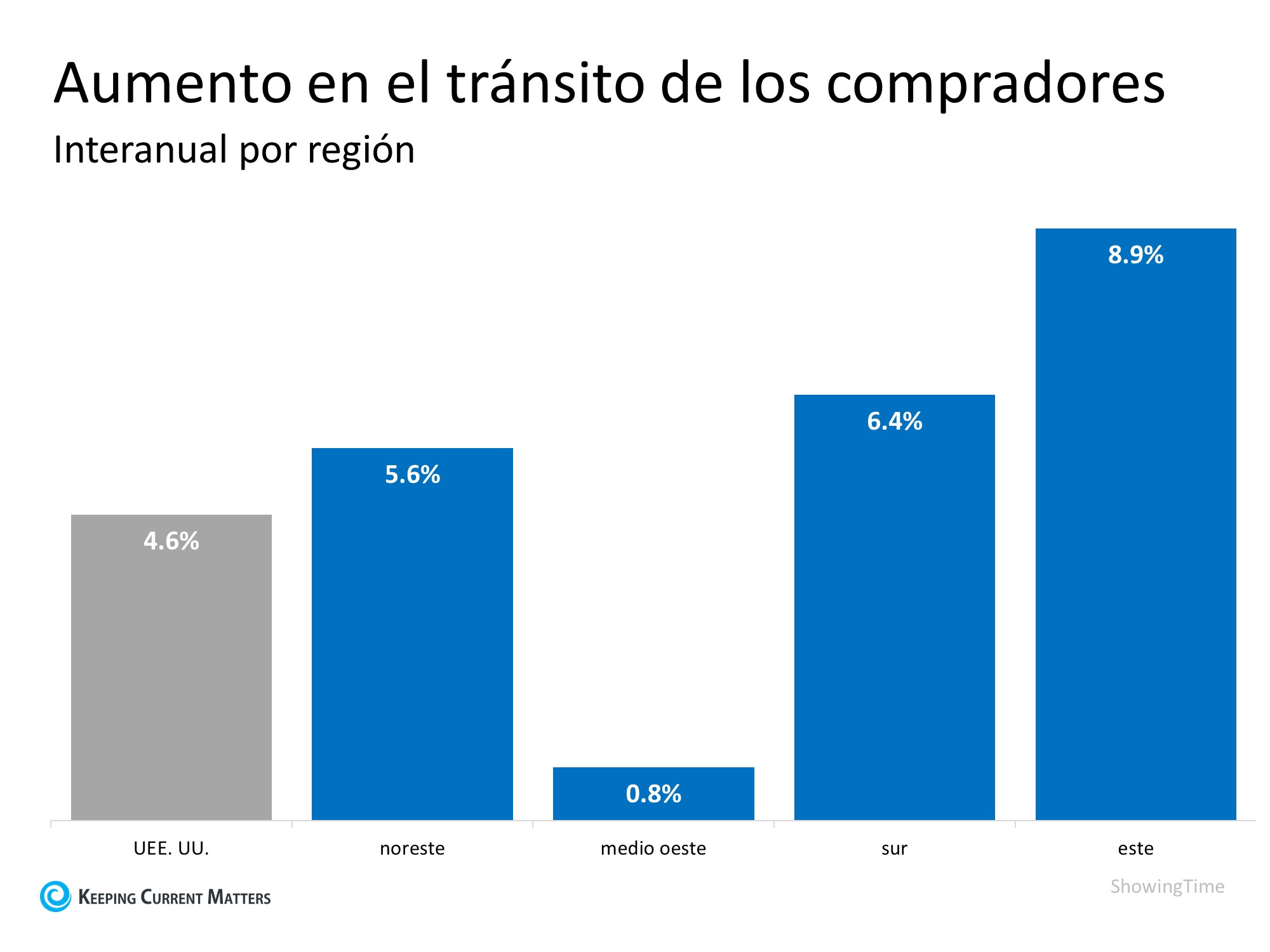 La demanda de los compradores está creciendo en todas las regiones | Simplifying The Market