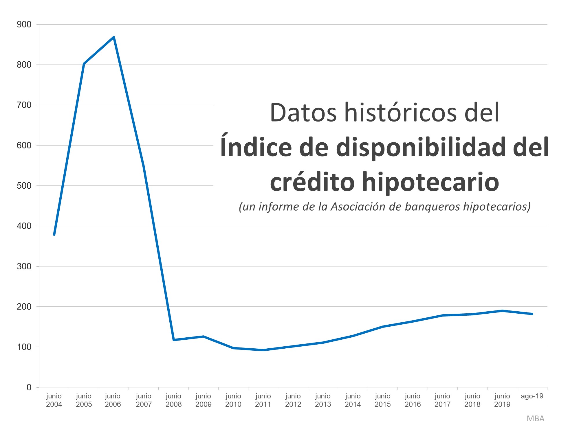 Esto no es 2008 de nuevo: El factor de préstamo hipotecario | Simplifying The Market 
