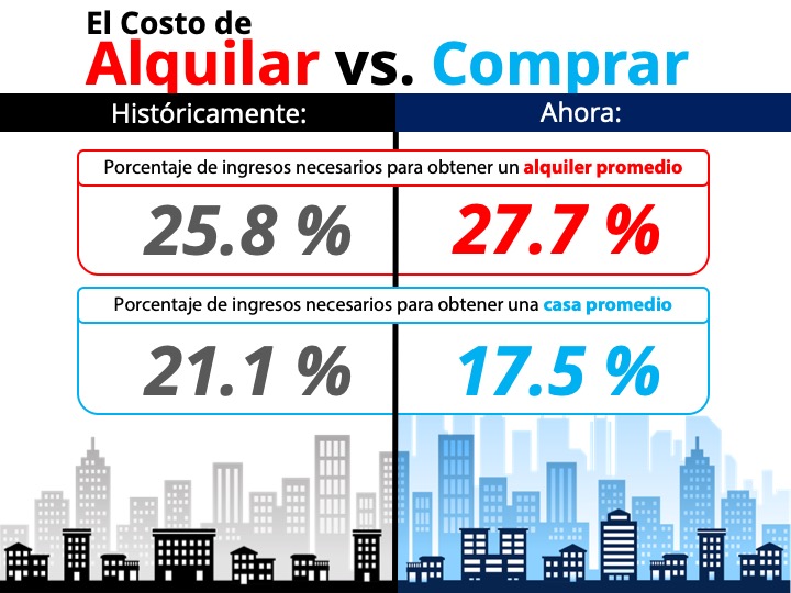 El costo de alquilar vs. Comprar una casa [Infografía] | Simplifying The Market 