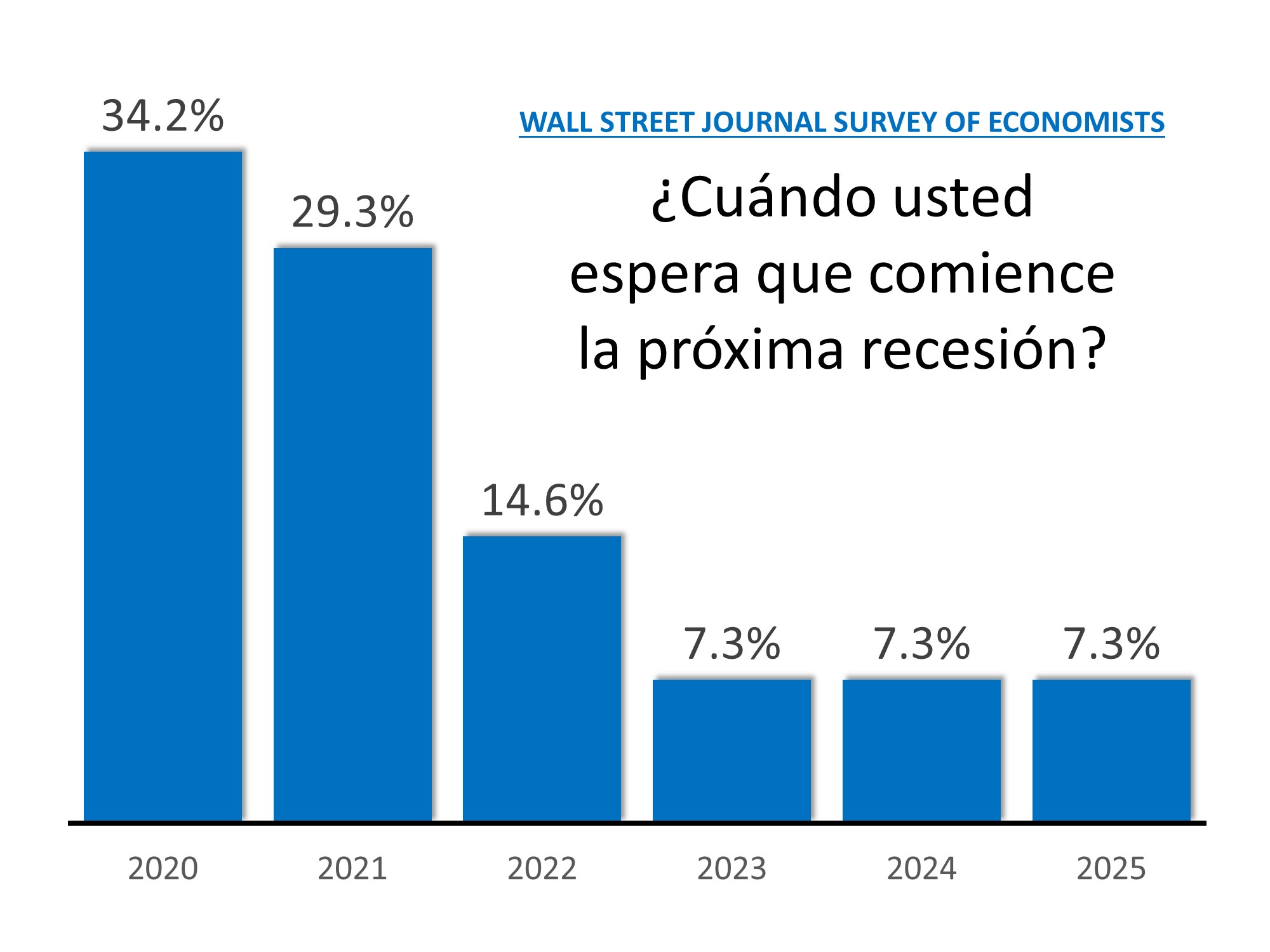 ¿Cuánto tiempo puede durar la recuperación económica? | Simplifying The Market