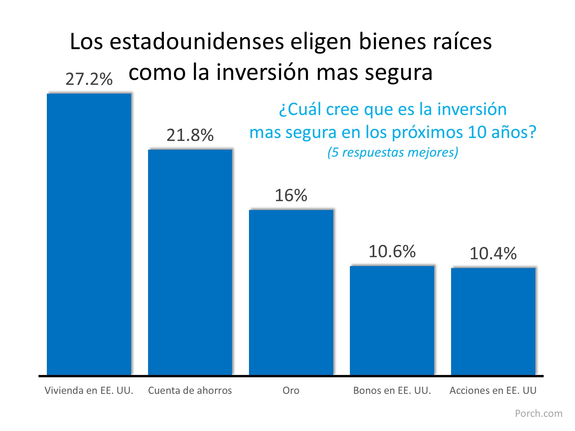 ¿Cuál es la mejor inversión para los estadounidenses? | Simplifying The Market