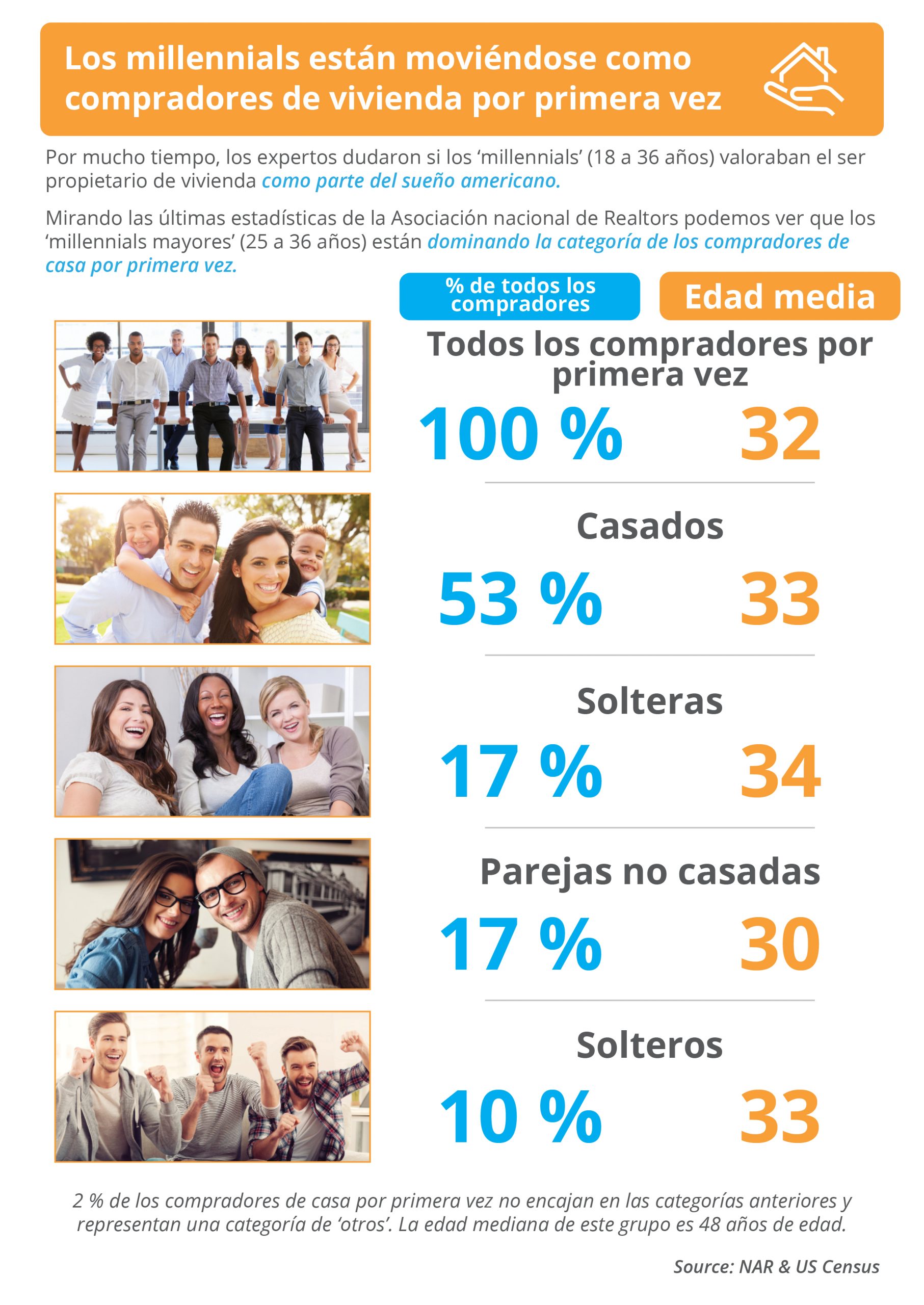 Los ‘millennials’ están moviéndose como como compradores de vivienda por primera vez [infografía] | Simplifying the Market