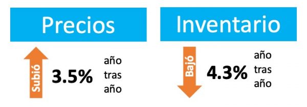 ¿Le está quedando pequeña su casa? | Simplifying The Market