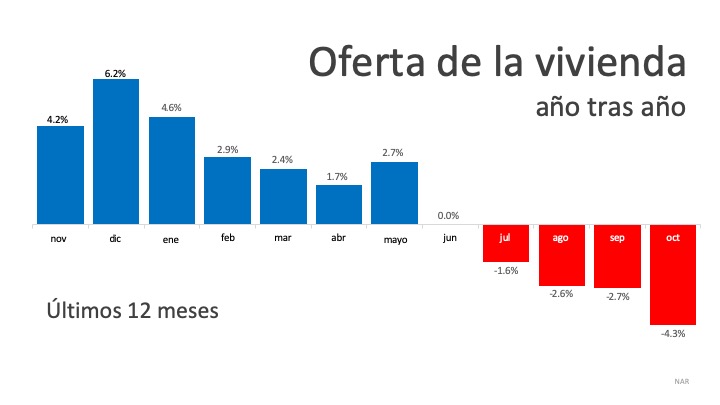 Diciembre 2019: hay muchas ofertas de los compradores porque el inventario es bajo.
