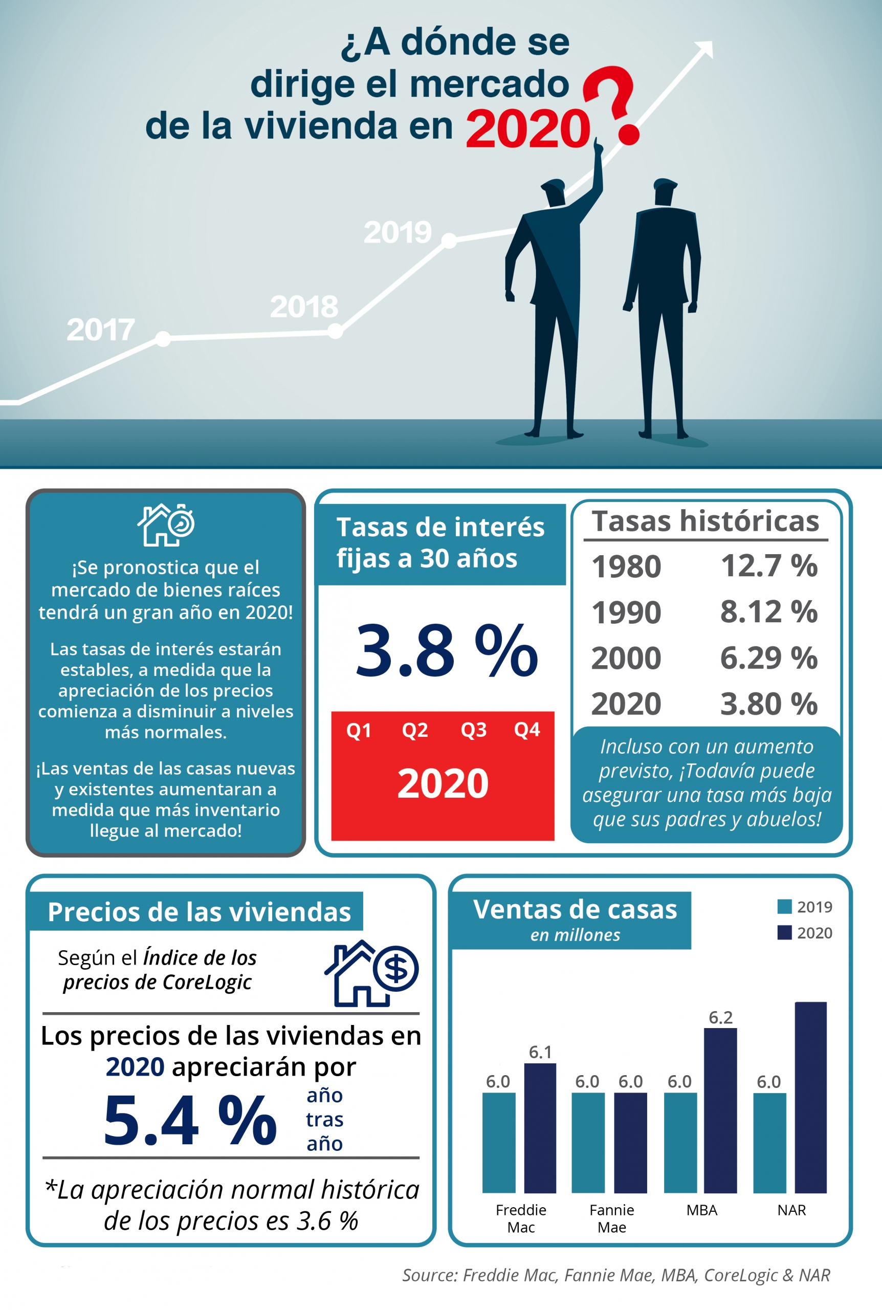 ¿A dónde se dirige el mercado de la vivienda en 2020? [infografía] | Simplifying The Market