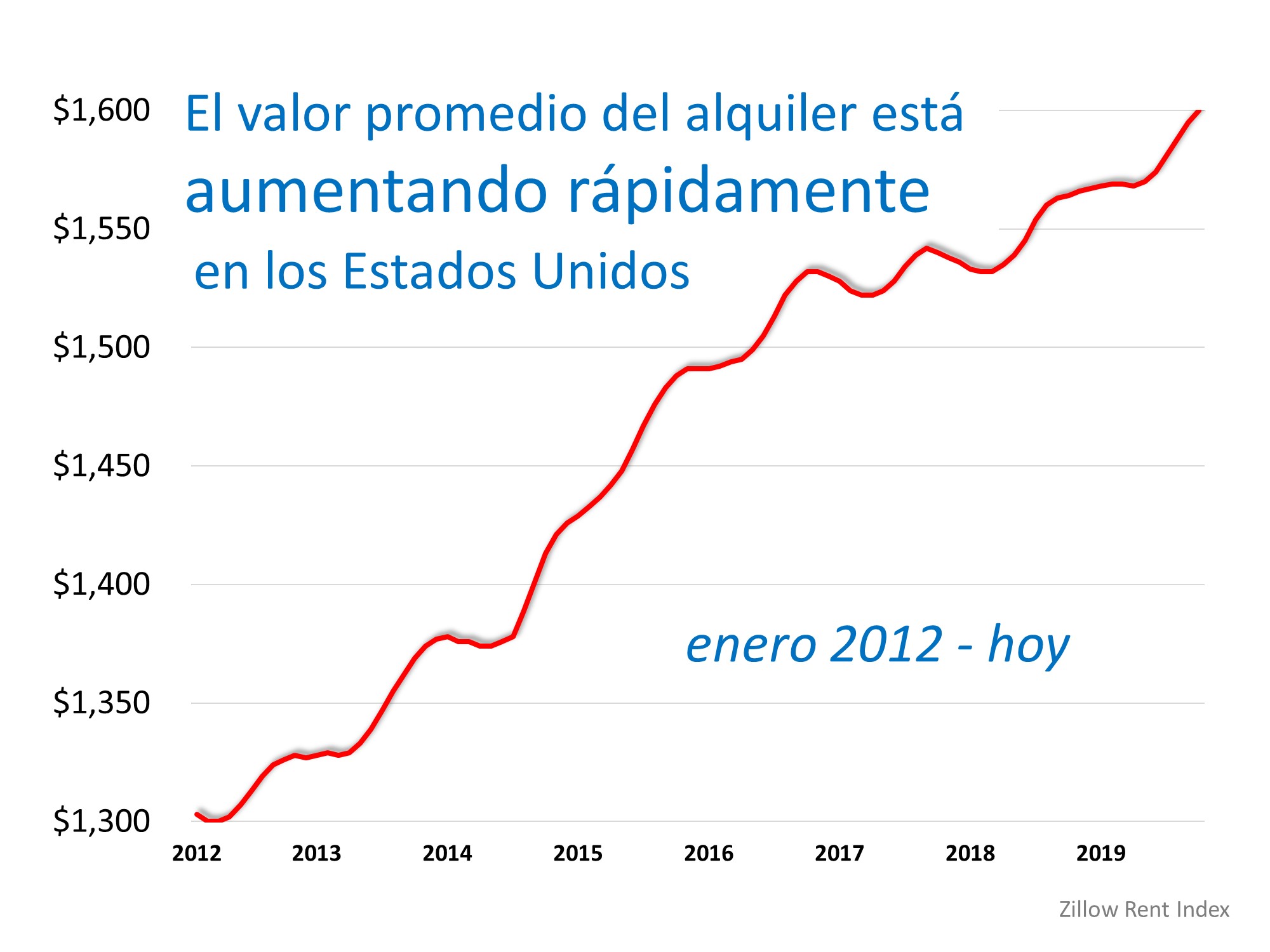 Los precios del alquiler año tras año en aumento | Simplifying The Market