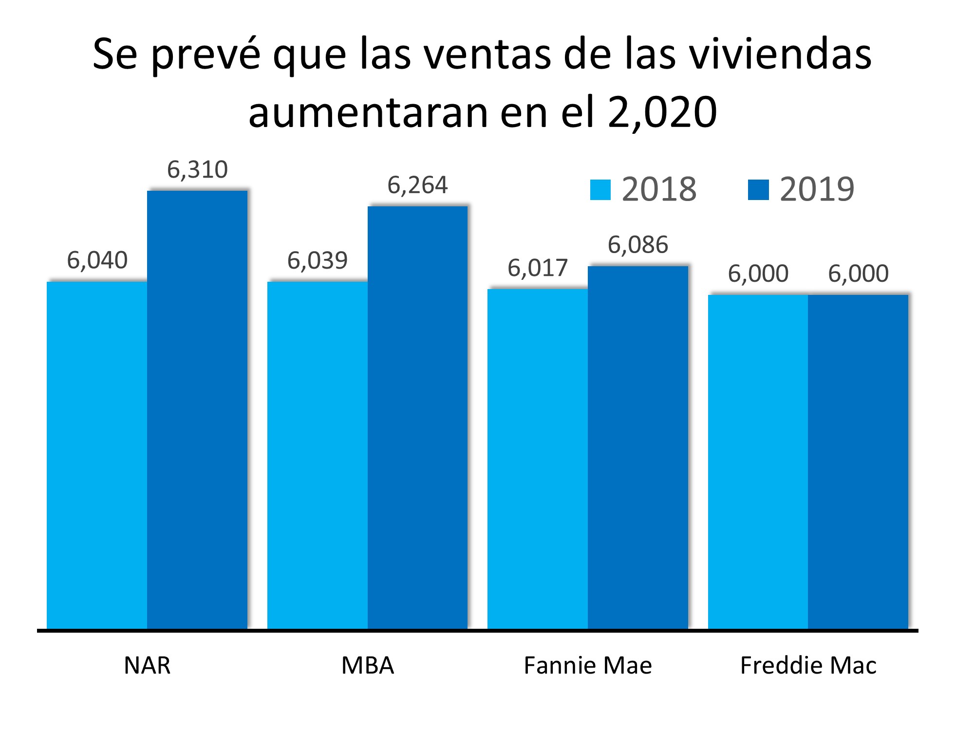 Las proyecciones de bienes raíces del 2,020 que pueden sorprenderle | Simplifying The Market