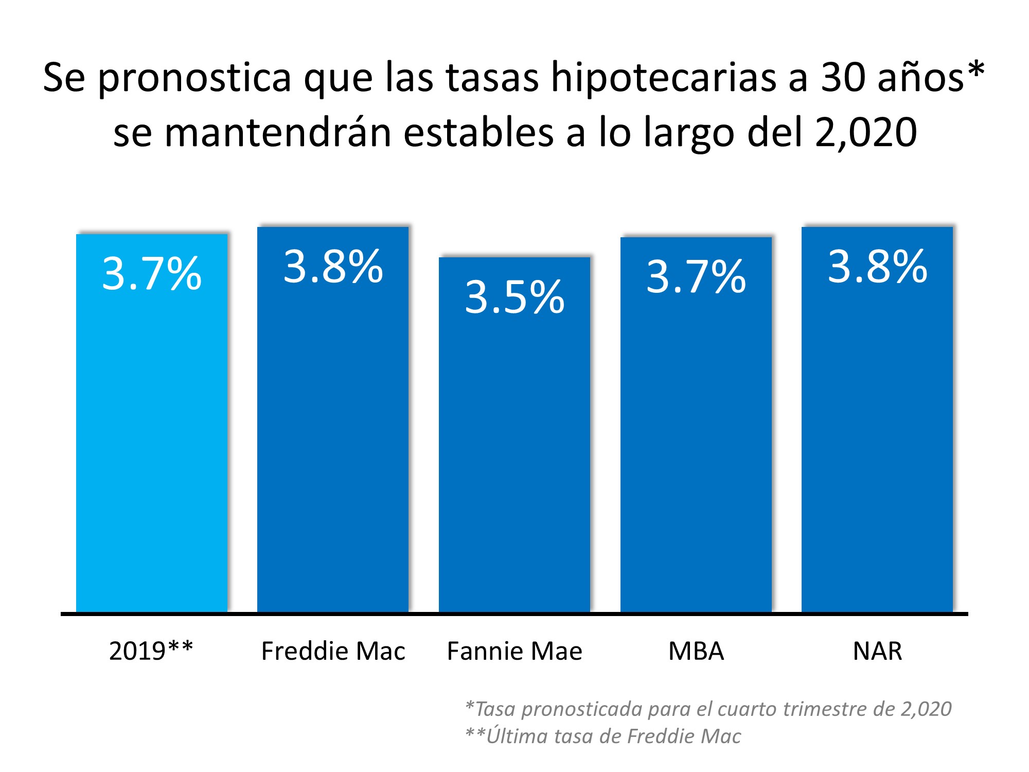 Las proyecciones de bienes raíces del 2,020 que pueden sorprenderle | Simplifying The Market