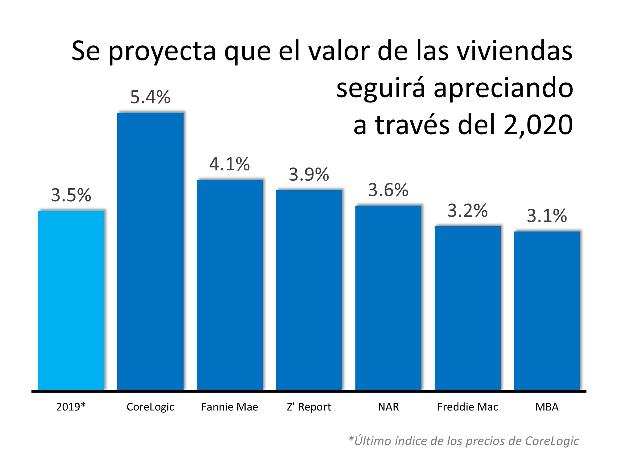 Las proyecciones de bienes raíces del 2,020 que pueden sorprenderle | Simplifying The Market