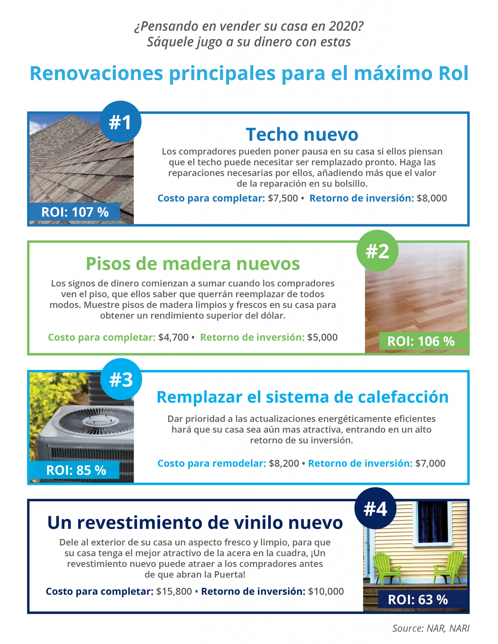 Renovaciones principales para el máximo RoI [infografía] | Simplifying The Market
