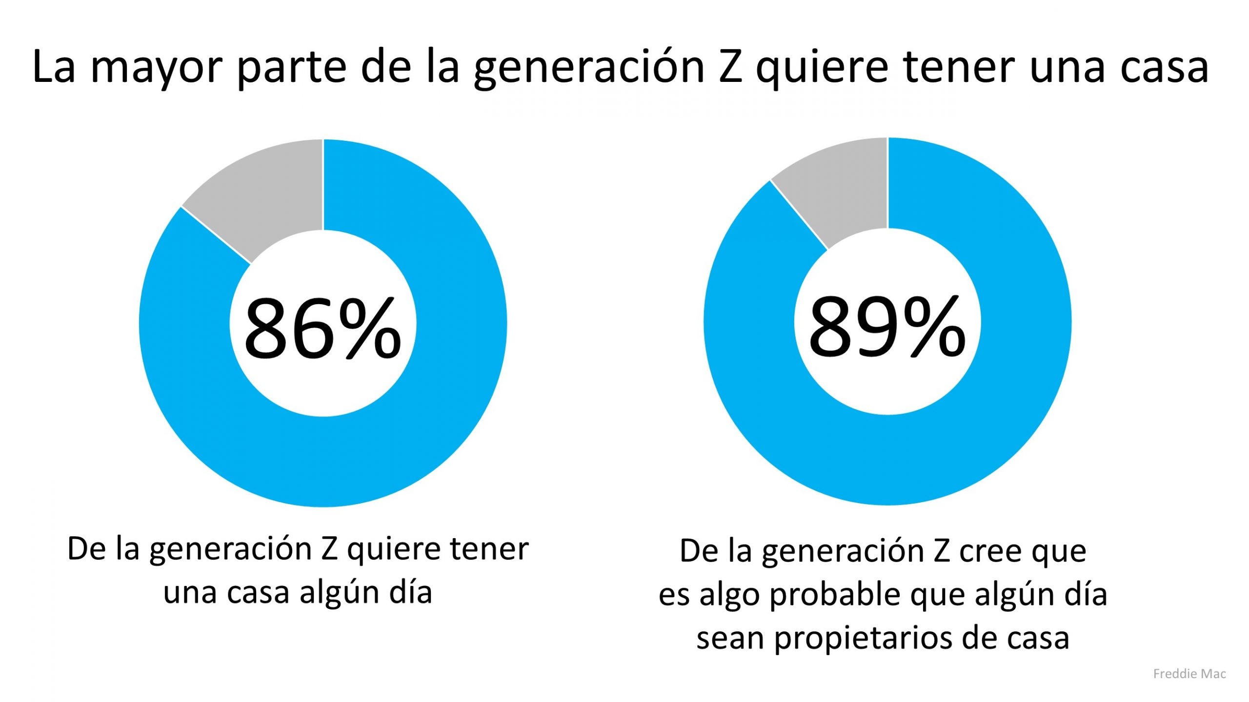 Comprar una casa temprano puede aumentar significativamente el patrimonio futuro | Simplifying The Market