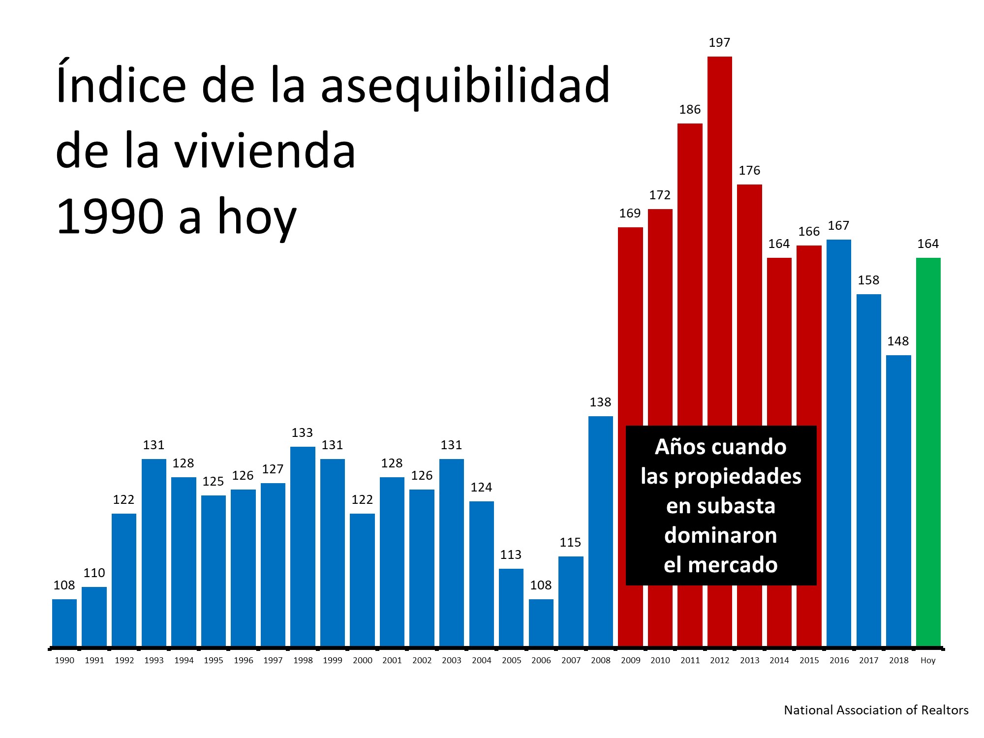 Las casas son más asequibles hoy, no menos asequibles | Simplifying The Market