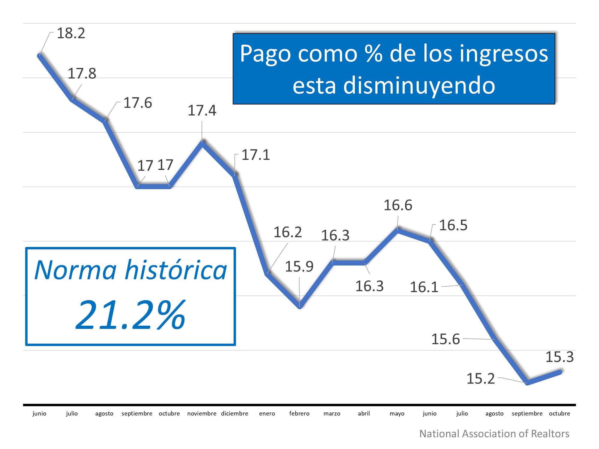 Las casas son más asequibles hoy, no menos asequibles | Simplifying The Market