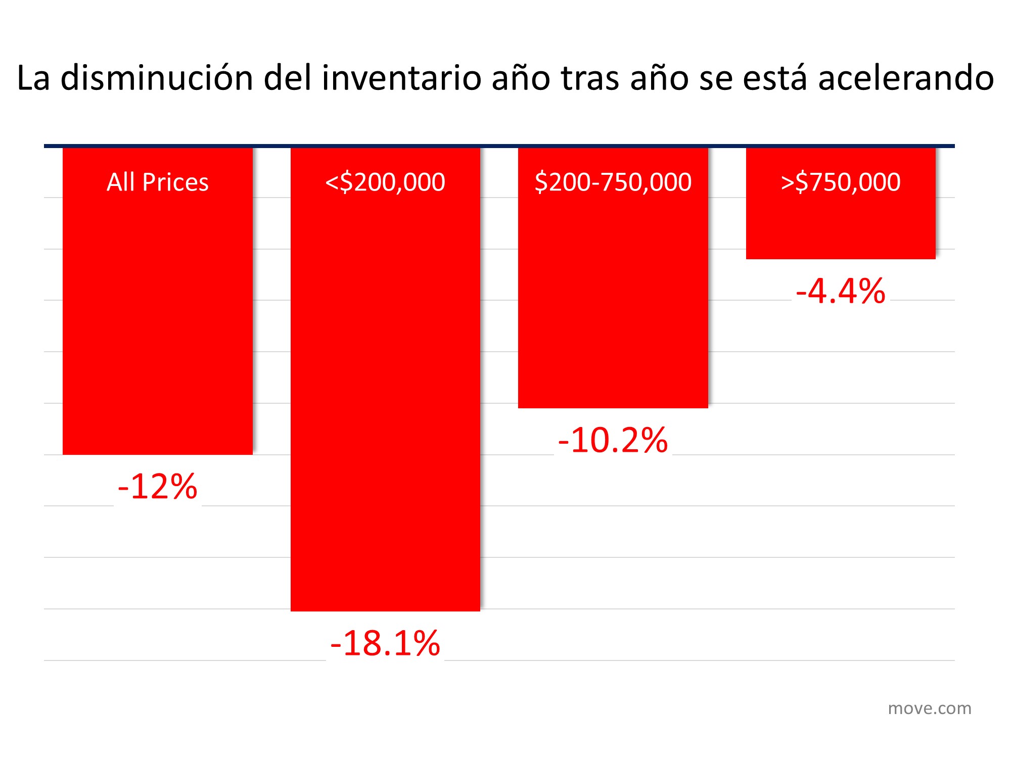 El inventario de las viviendas está desapareciendo: ¿Cuál es el impacto en usted? | Simplifying The Market