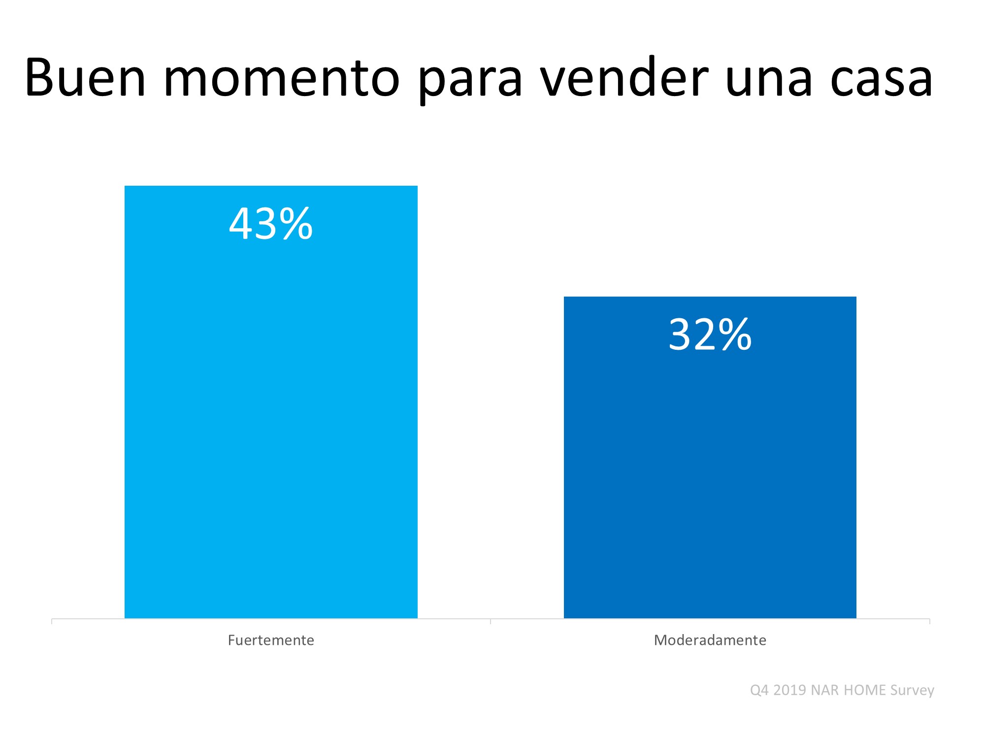 ¿Debo vender mi casa este año? | Simplifying The Market