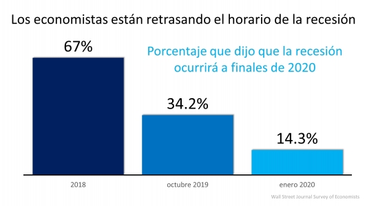 La fortaleza de la economía está sorprendiendo a los expertos | Simplifying The Market