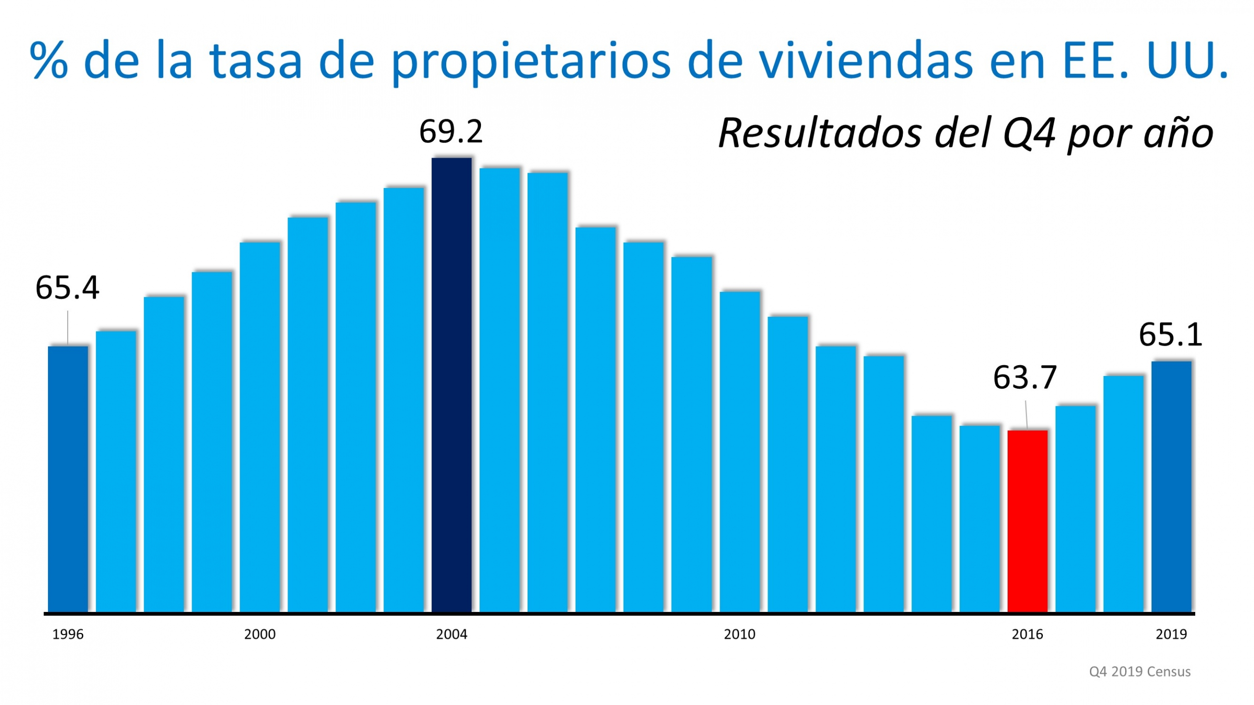 La tasa de los propietarios de viviendas en aumento a un máximo en 6 años | Simplifying The Market