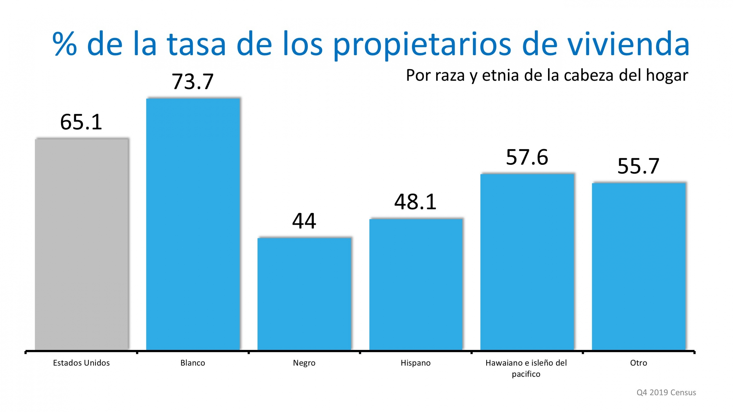 La tasa de los propietarios de viviendas en aumento a un máximo en 6 años | Simplifying The Market