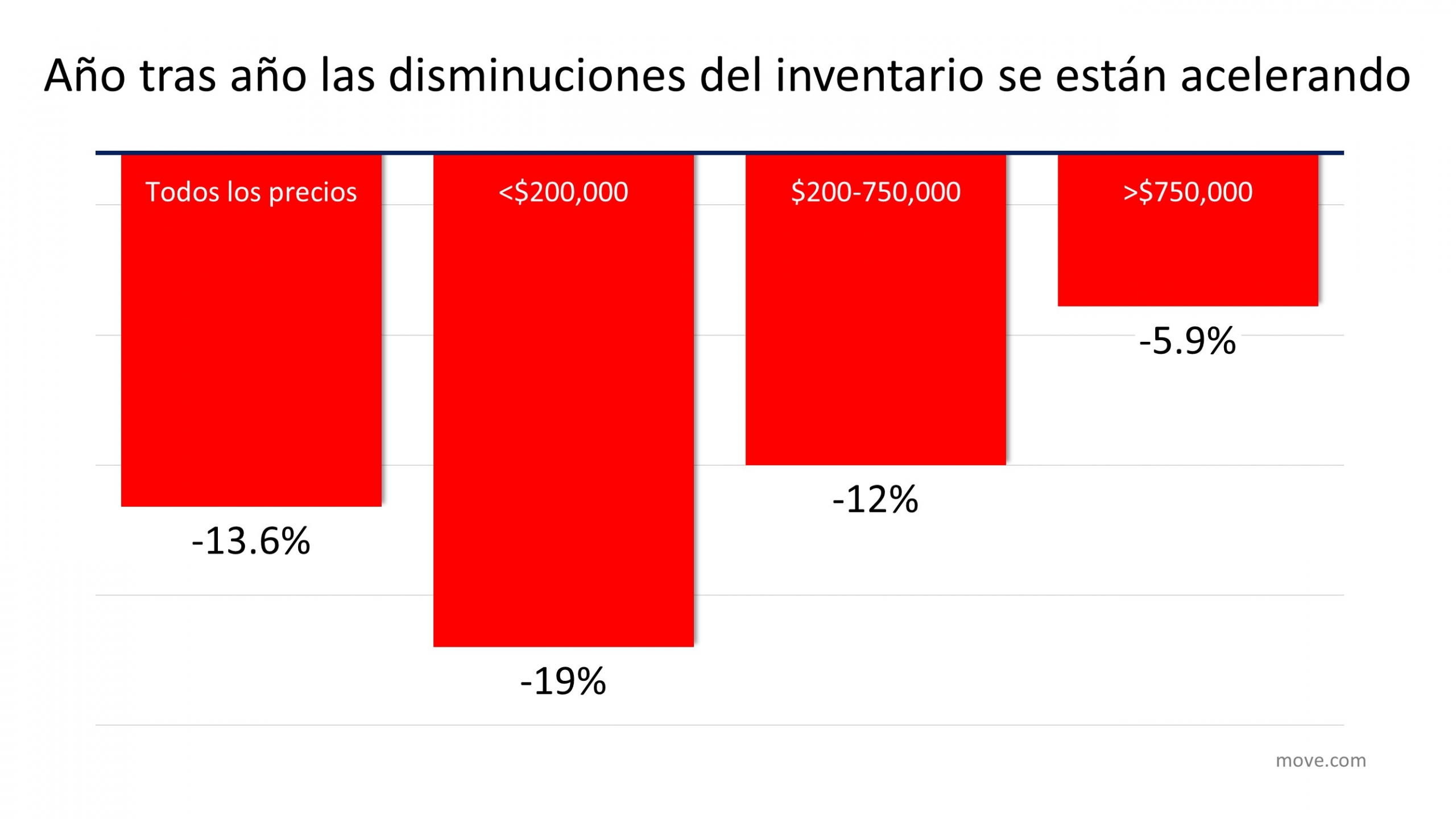 La razón #1 para poner su casa a la venta en este momento | Simplifying The Market
