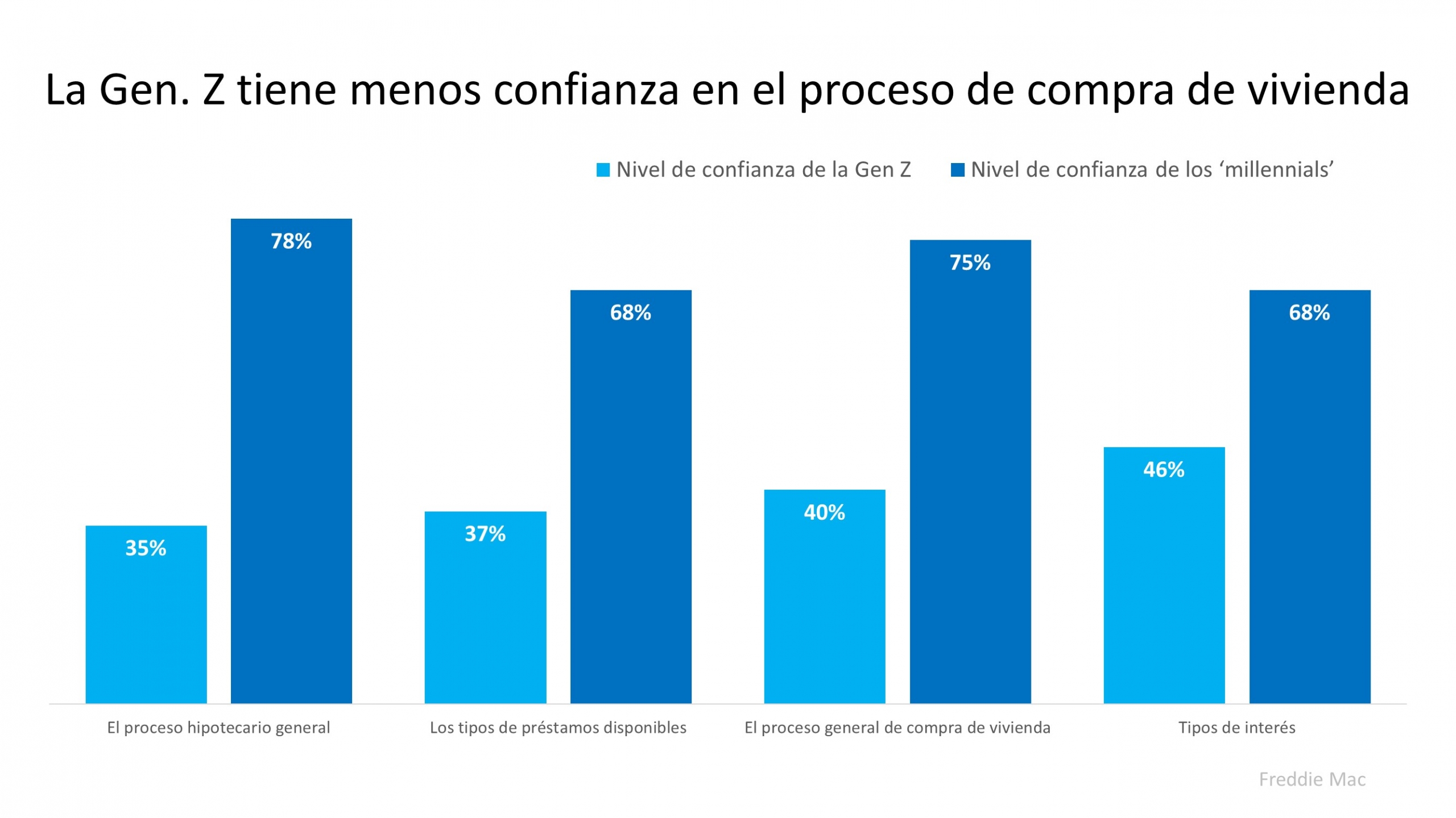 Cómo los profesionales de confianza hacen que la compra de la vivienda sea mas fácil de entender | Simplifying The Market