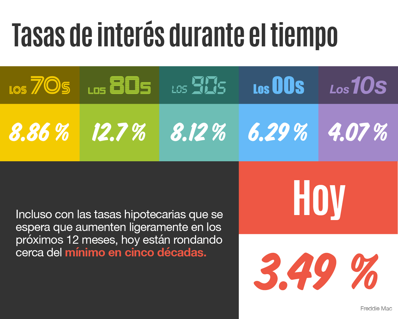 Tasas de interés durante el tiempo [infografía] | Simplifying The Market