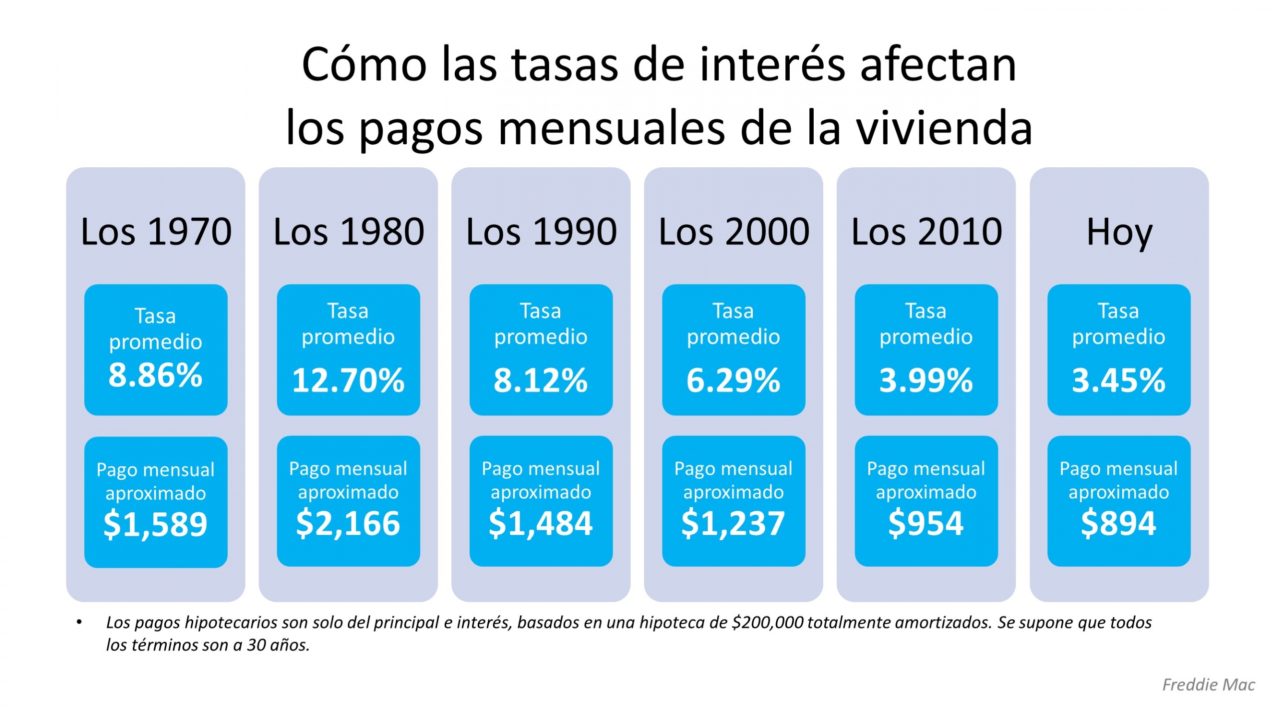 Cómo las tasas de interés pueden afectar sus pagos mensuales de la vivienda | Simplifying The Market