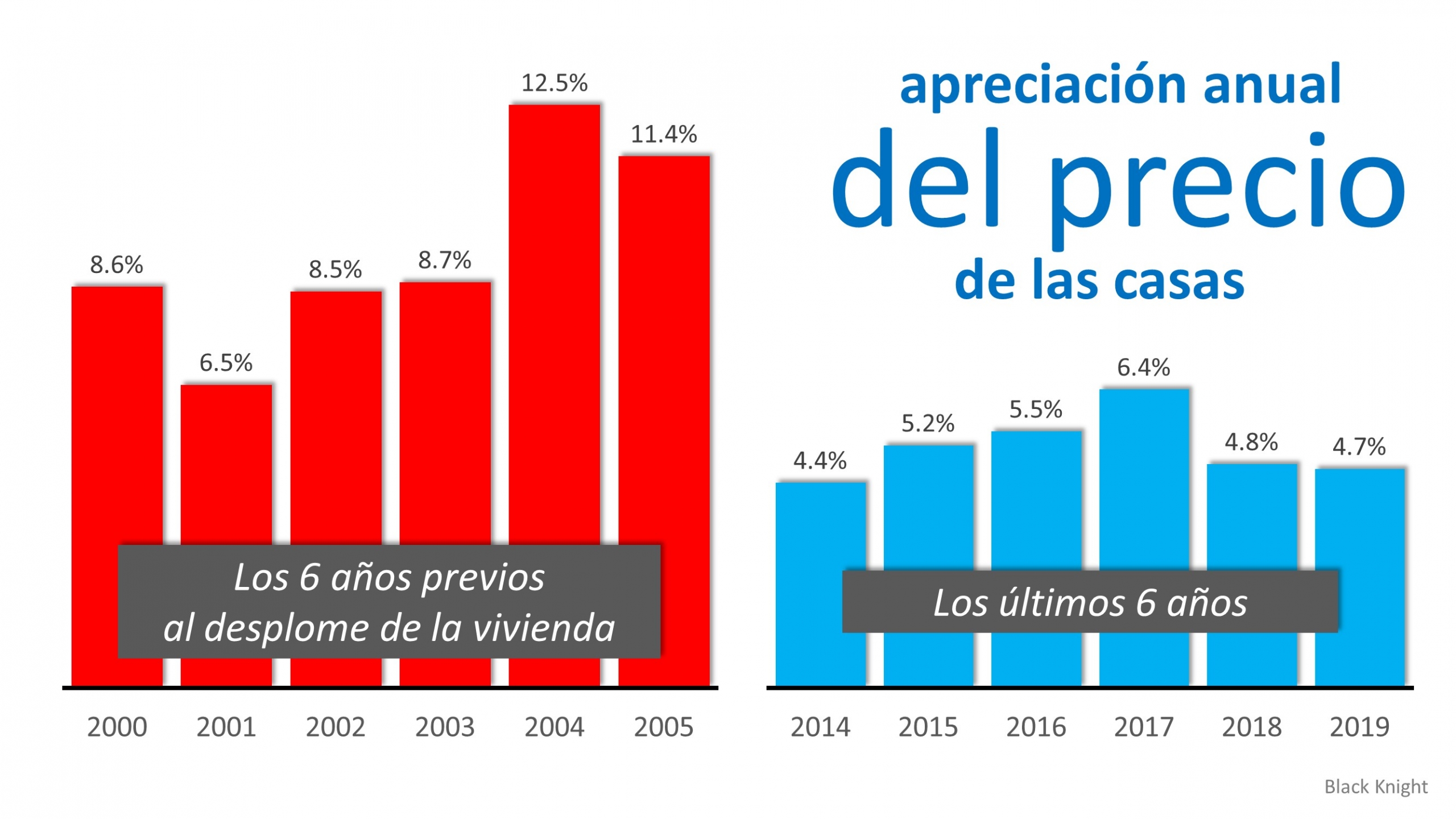 Bienes raíces se eleva, pero no como 2008 | Simplifying The Market