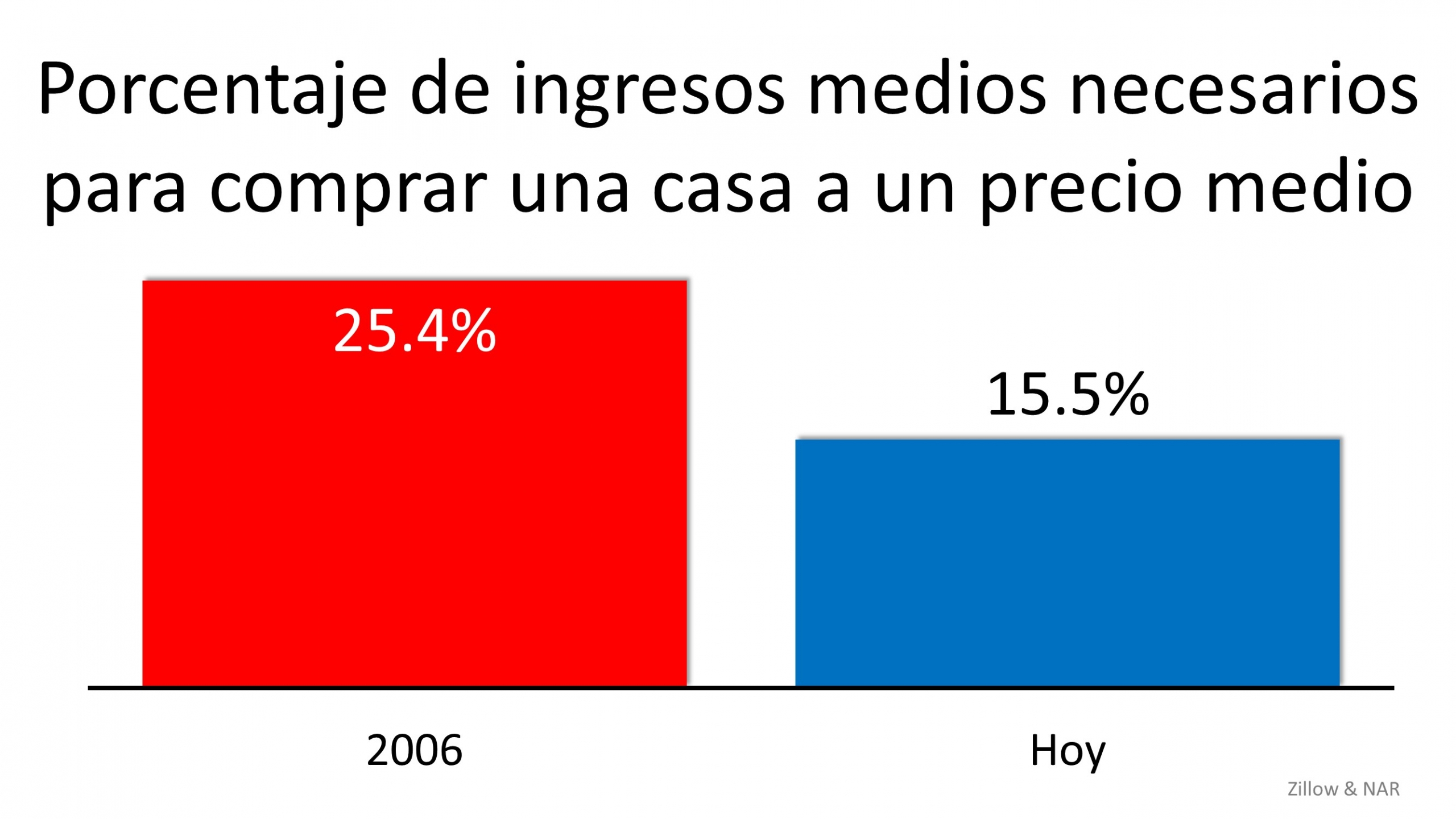 5 gráficas simples que demuestran que esto NO es como la última vez | Simplifying The Market