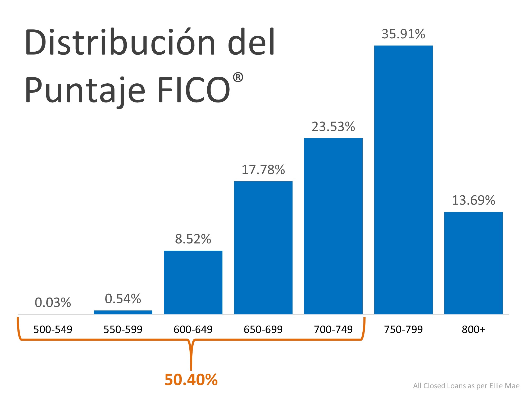 2 mitos grandes en el proceso de compra de la vivienda | Simplifying The Market