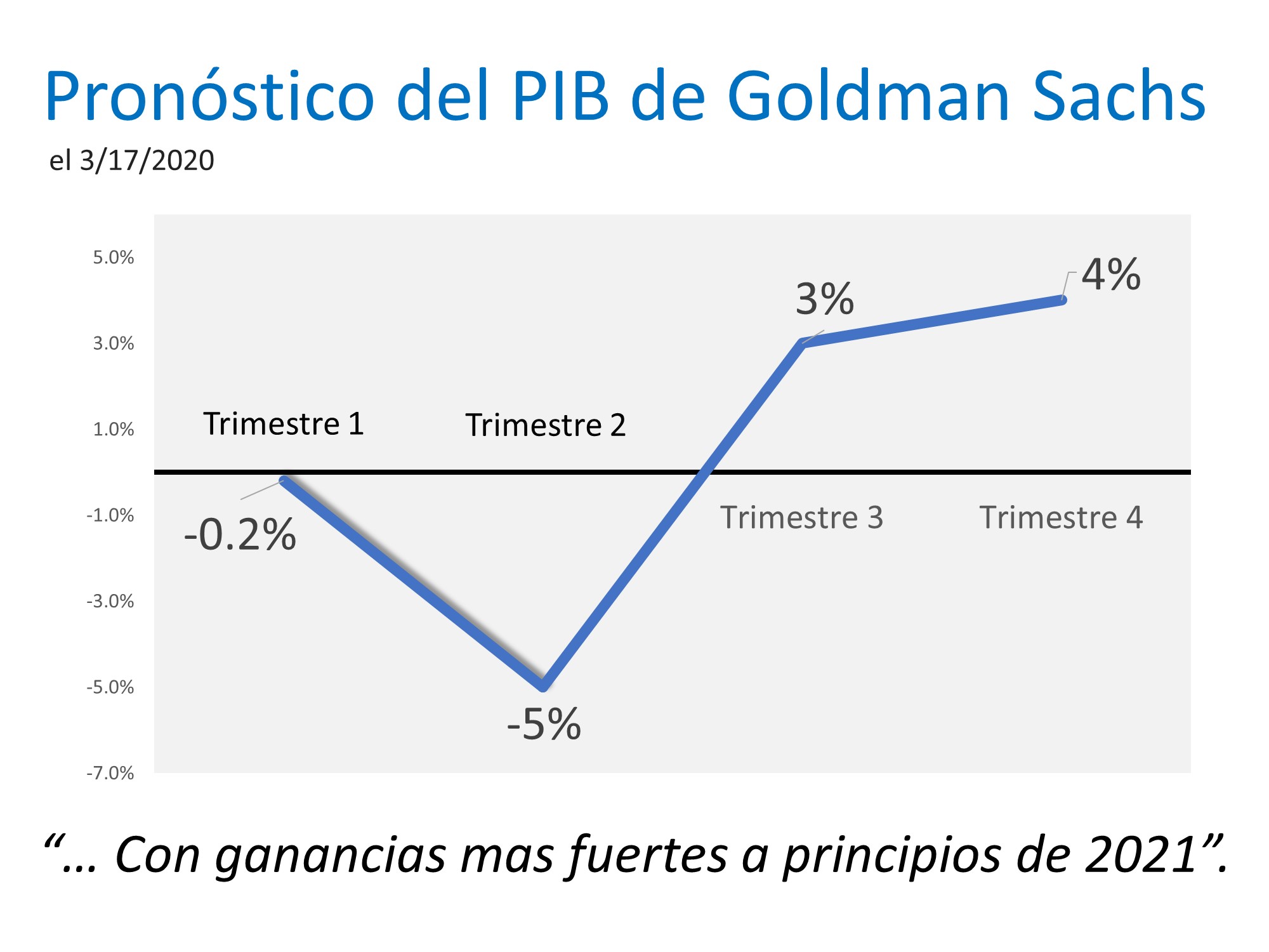 Desaceleración económica: lo que dicen los expertos | Simplifying The Market