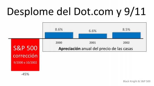 Por qué la corrección del mercado de valores probablemente no afectará el valor de las viviendas | Simplifying The Market