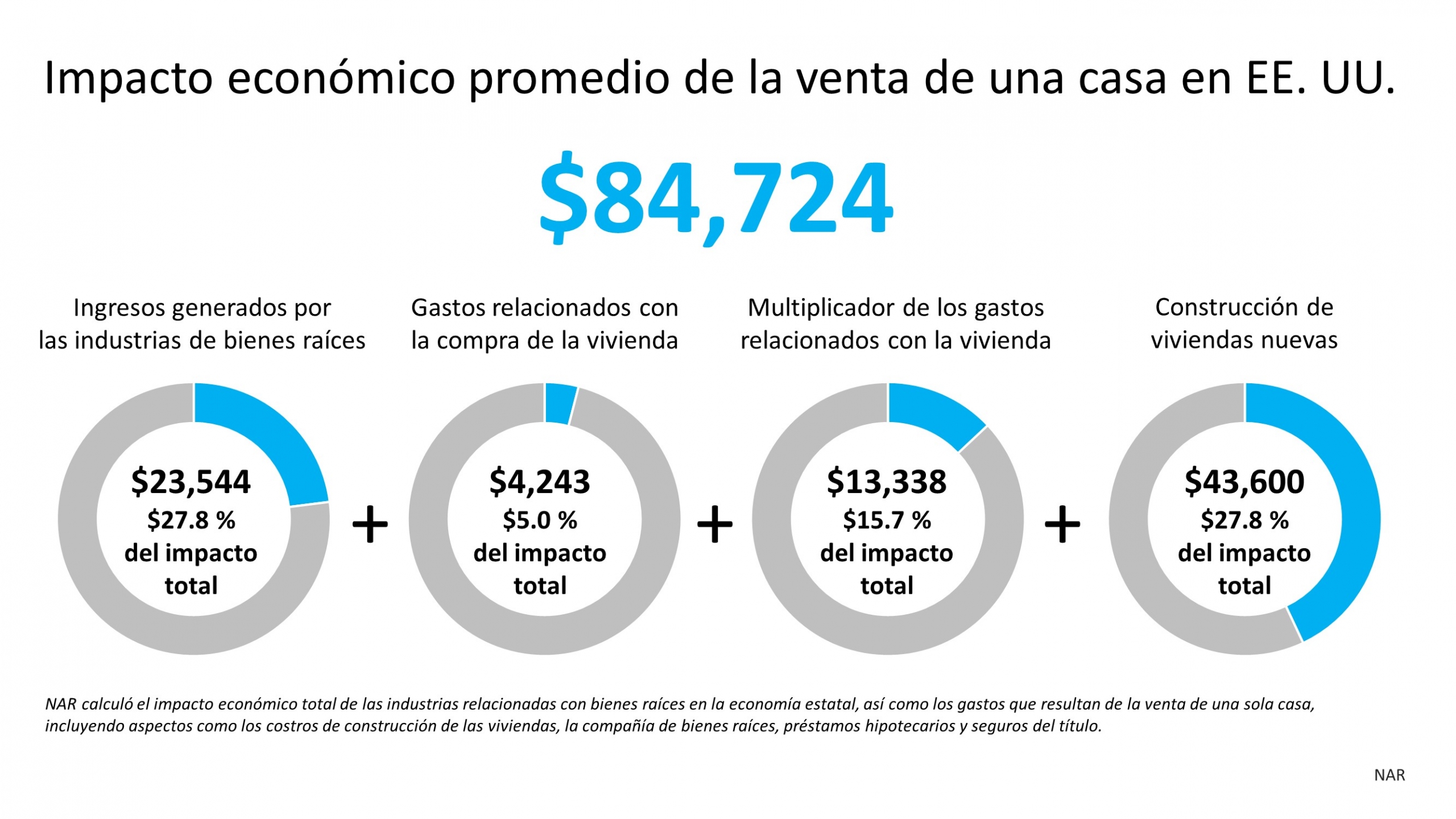 El impacto económico de comprar una casa | Simplifying The Market