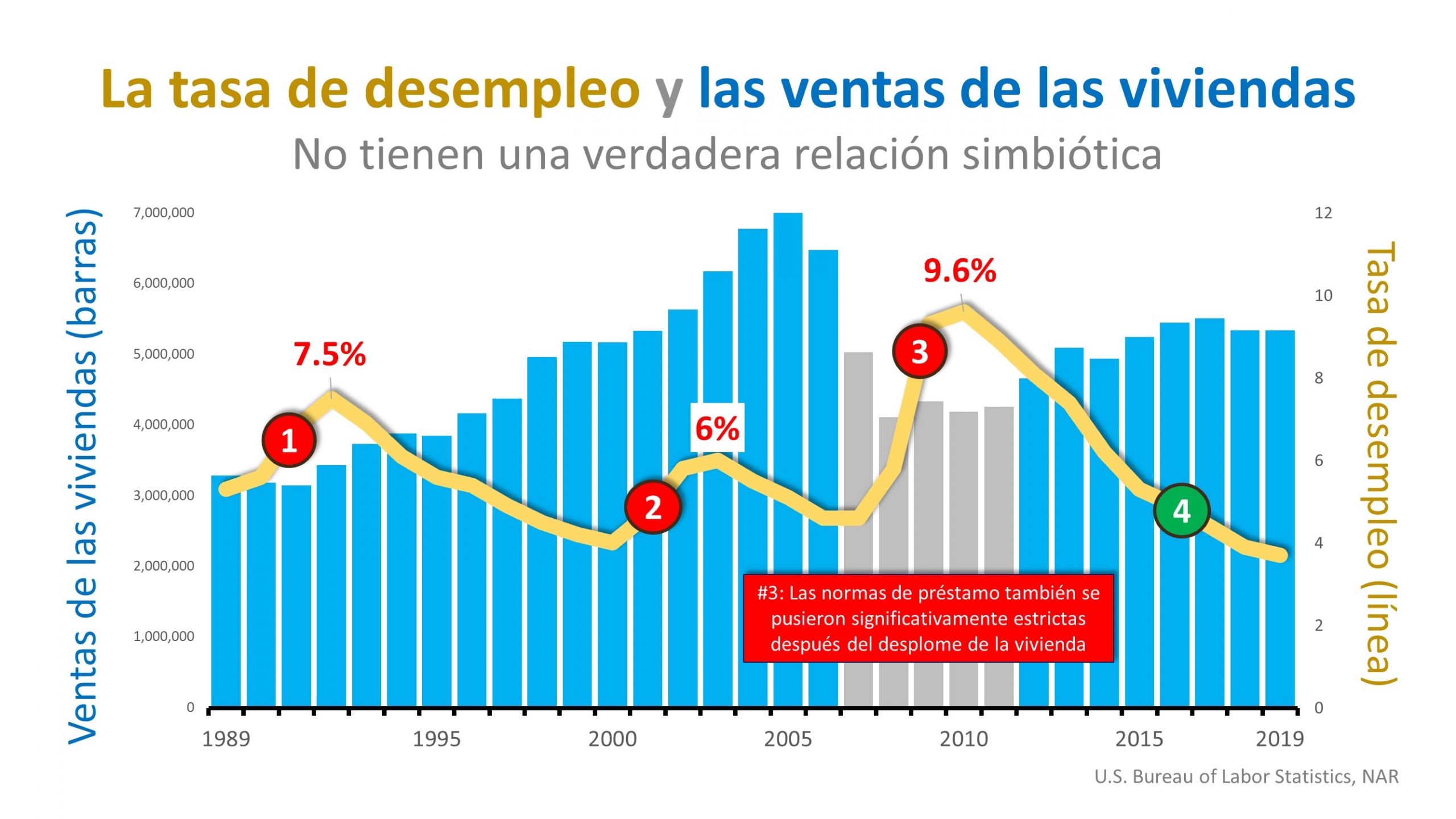 ¿El aumento del desempleo aplastará las ventas de las viviendas? | Simplifying The Market