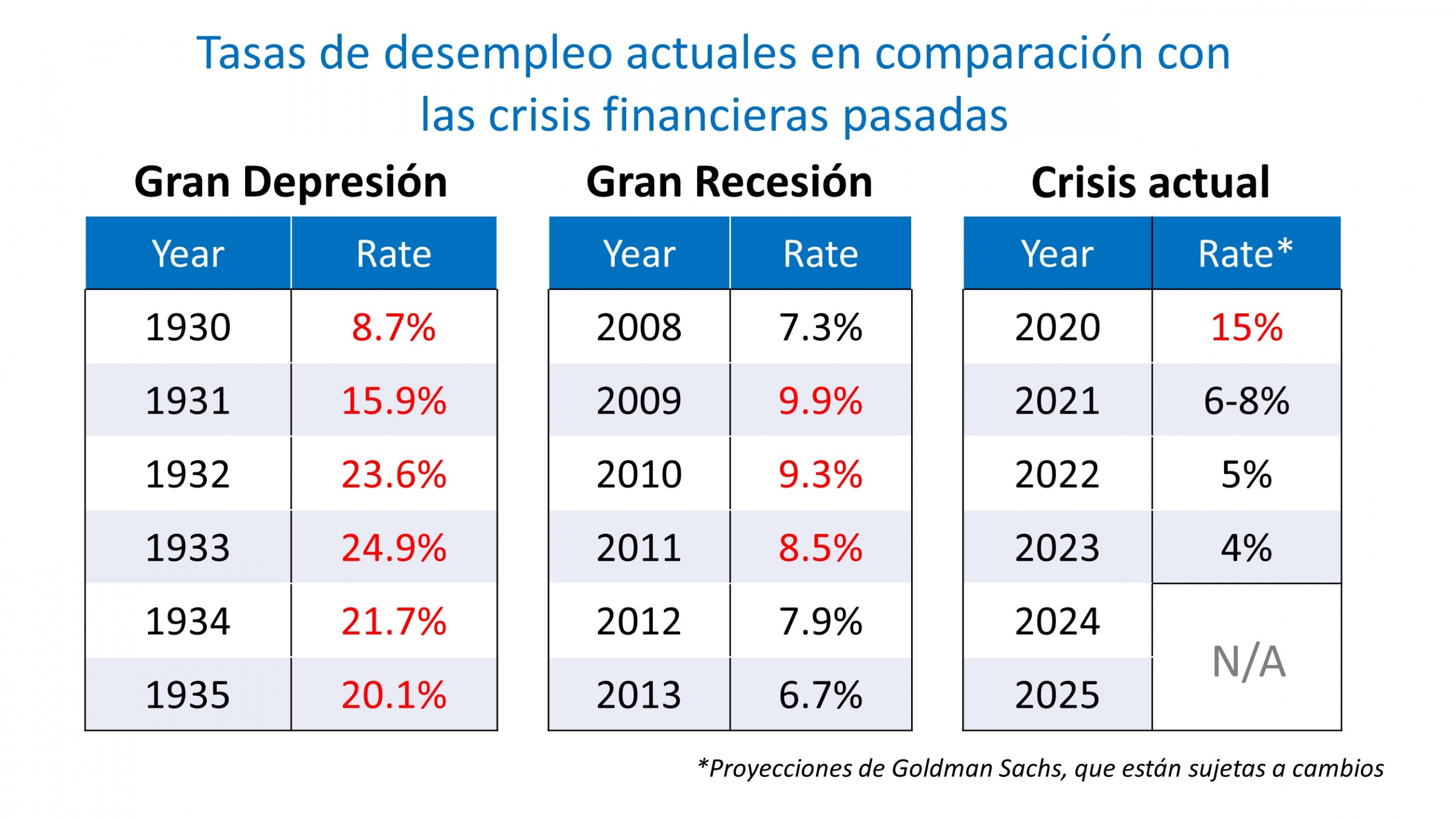 ¿El aumento del desempleo aplastará las ventas de las viviendas? | Simplifying The Market