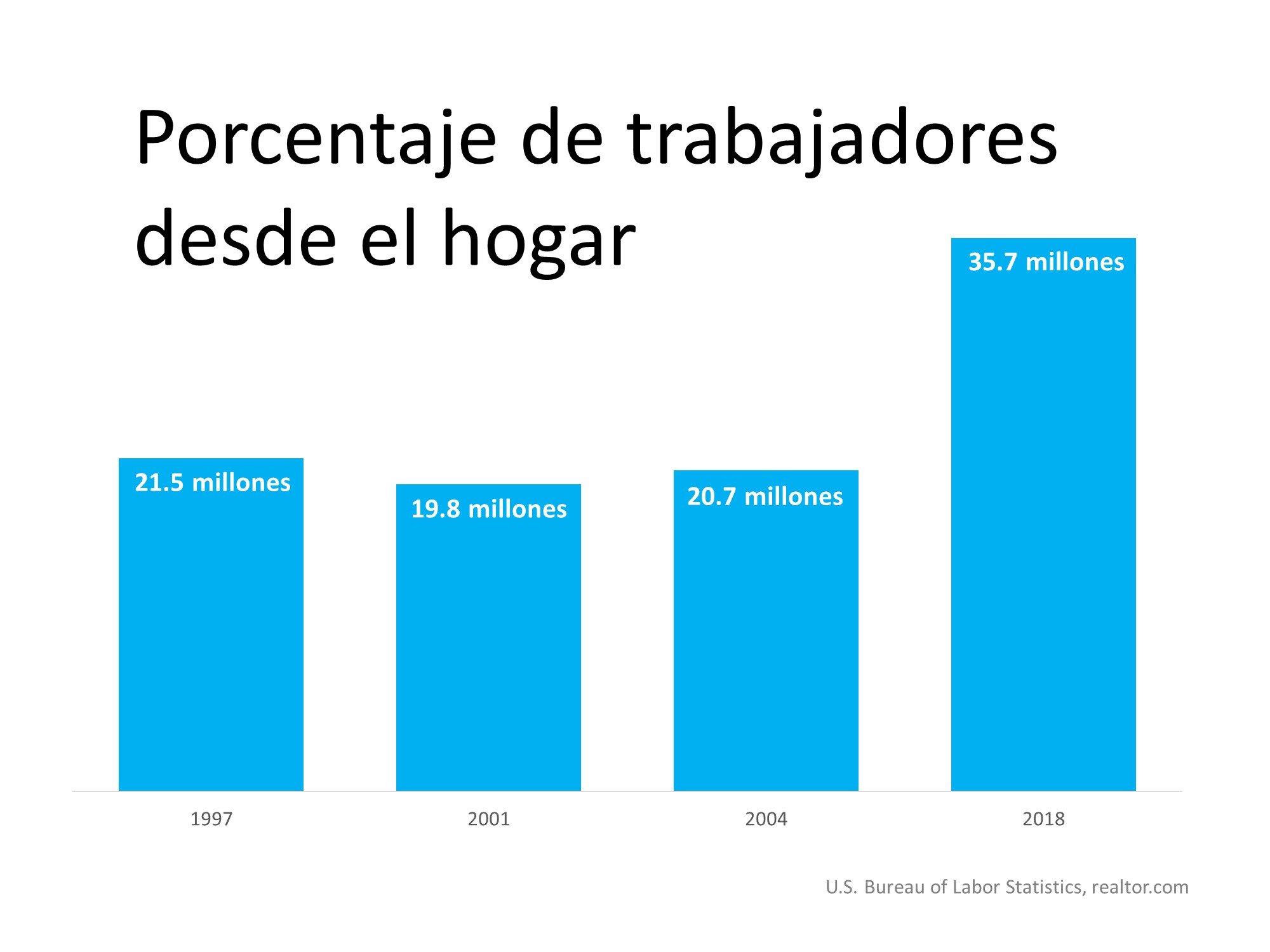 Por qué el espacio de una oficina en el hogar es mas deseable que nunca | Simplifying The Market