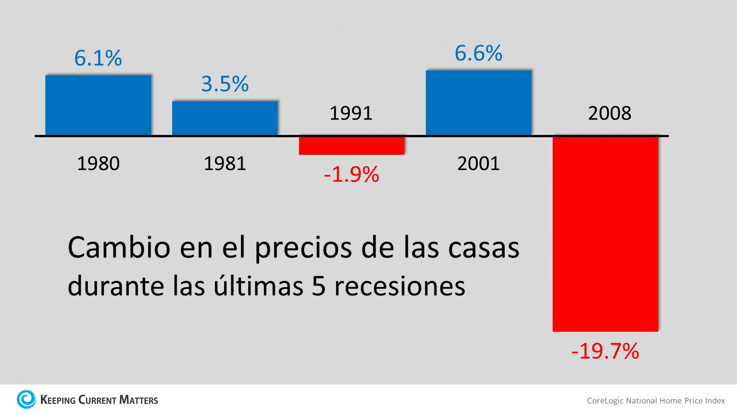 ¿Recesión? Si ¿Desplome de la vivienda? No. | Simplifying The Market