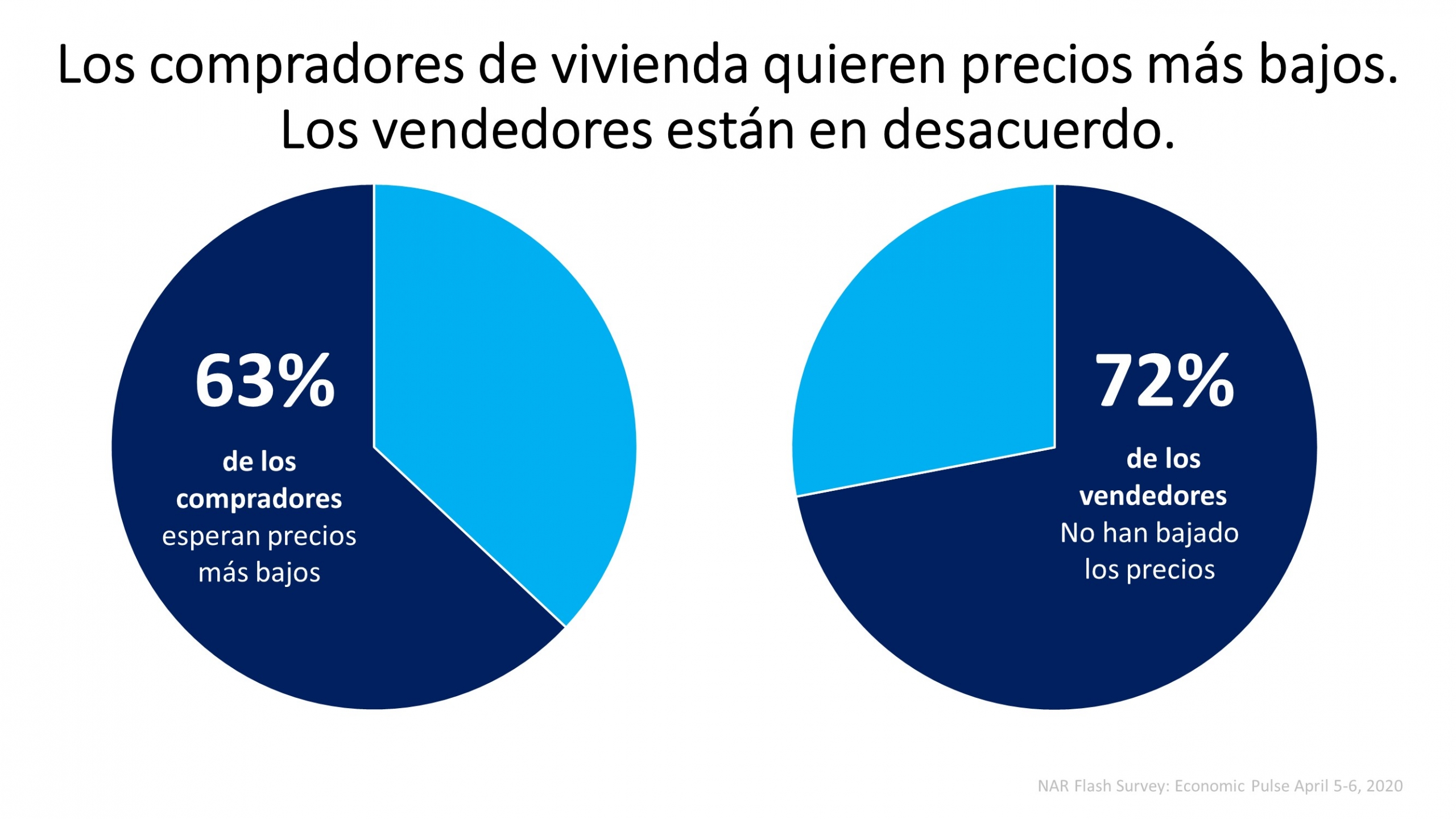 Los compradores de vivienda de hoy quieren precios más bajos. Los vendedores están en desacuerdo | Simplifying The Market