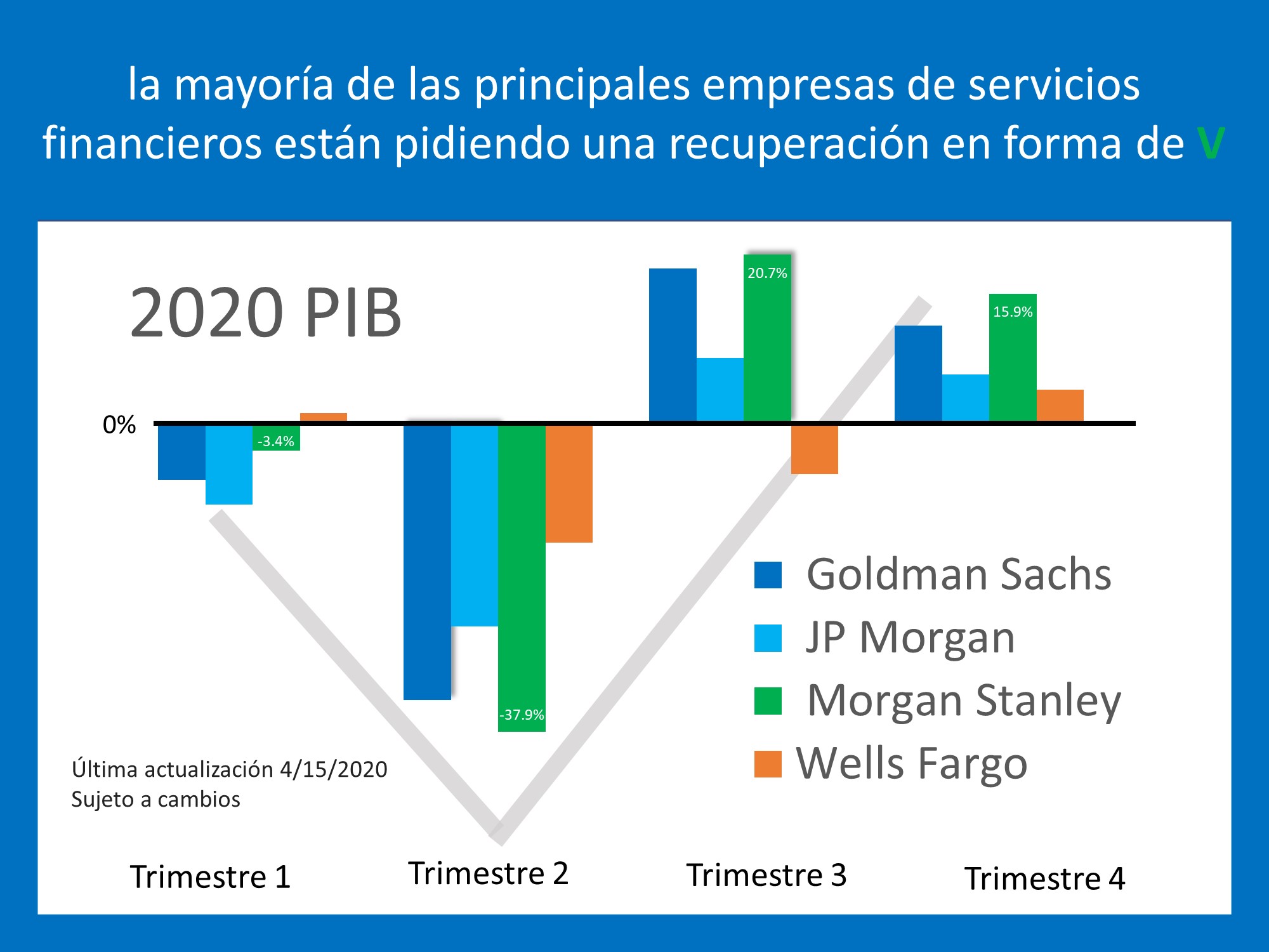 ¿Tendrá esta crisis económica una recuperación en forma de V, U o L? | Simplifying The Market