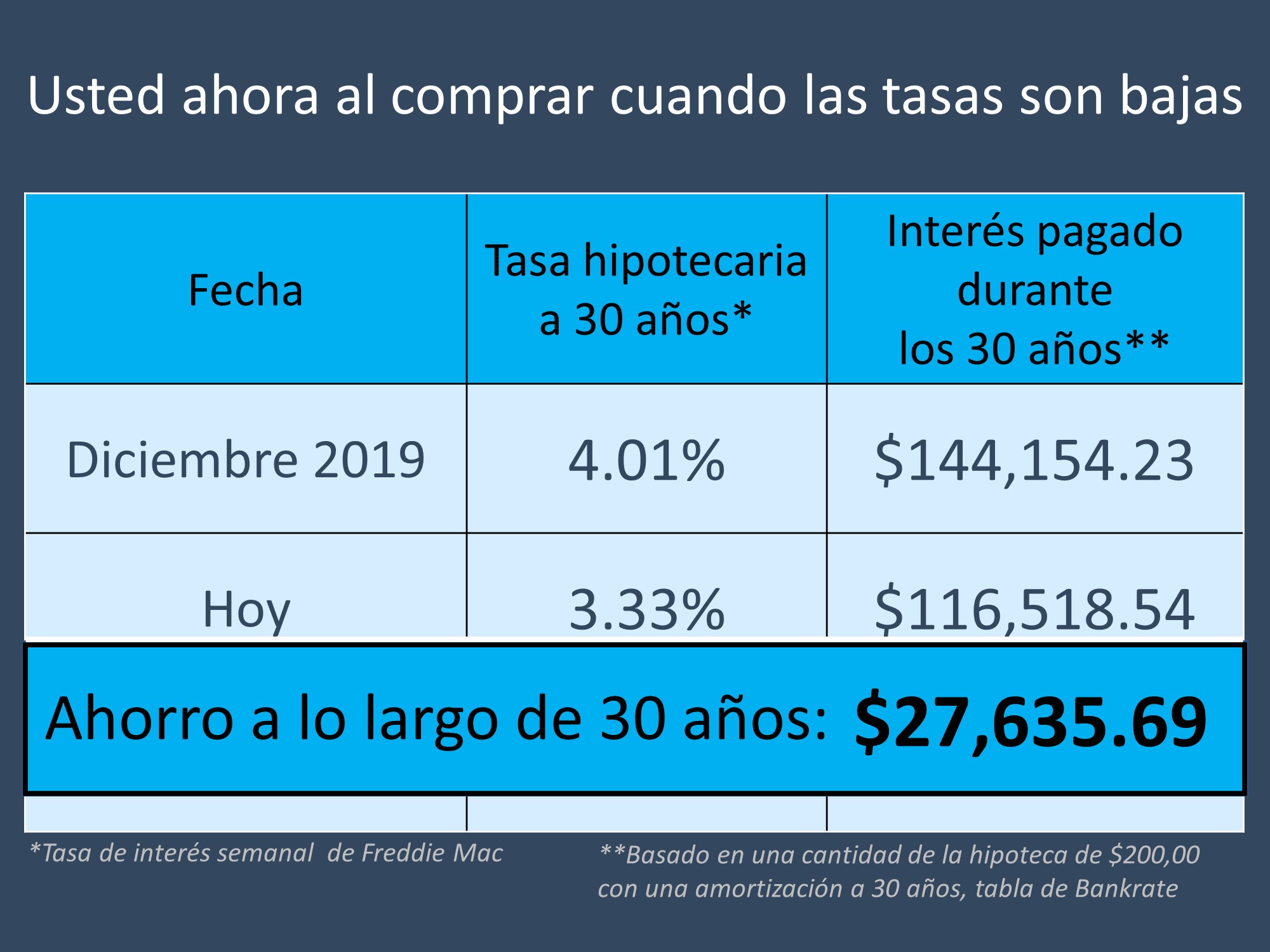 Comprando una casa en este momento: ¿Fácil? No ¿Inteligente? Si. | Simplifying The Market