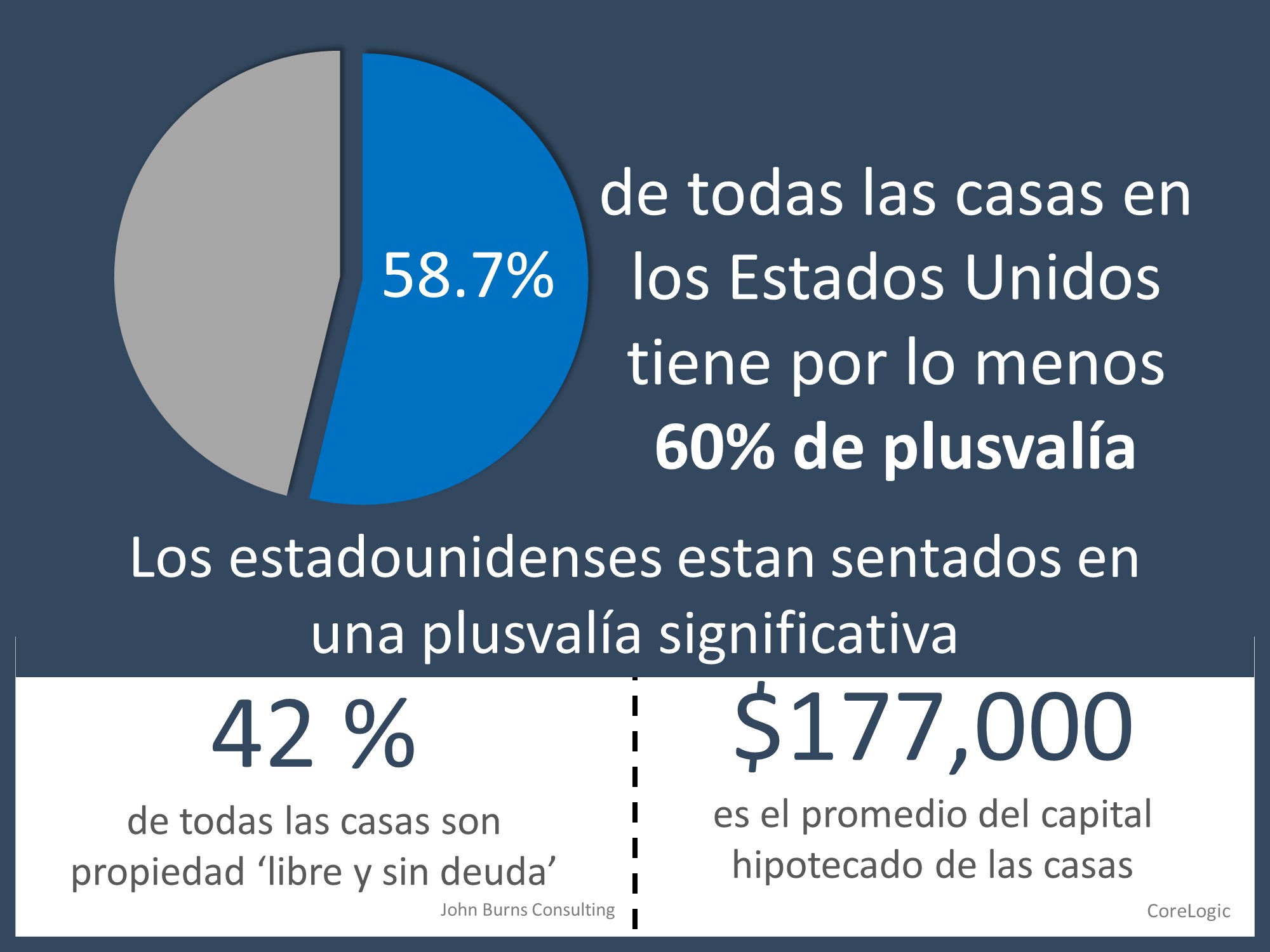 Por qué la plusvalía es una chispa brillante en el mercado de la vivienda | Simplifying The Market