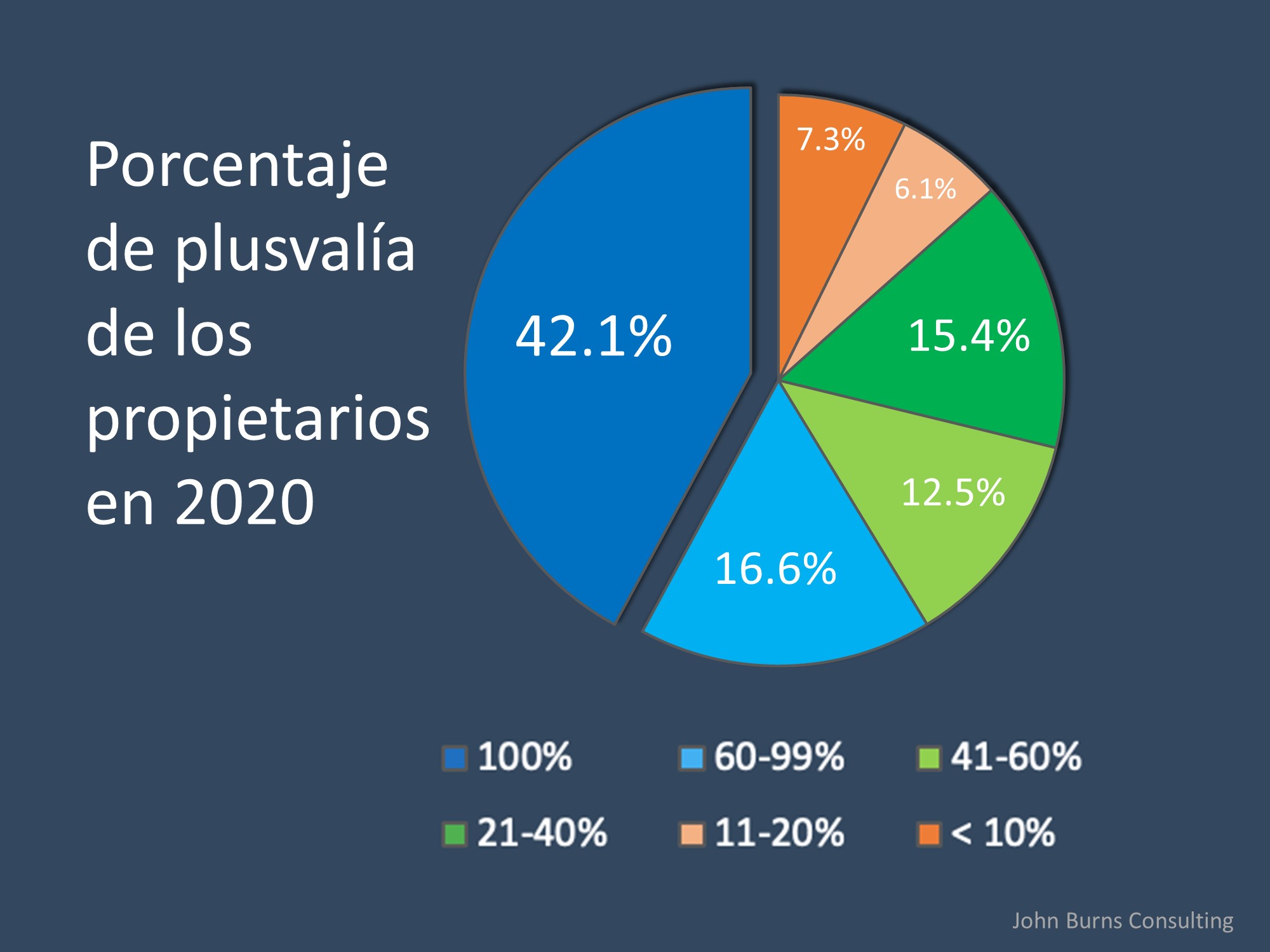 Por qué la plusvalía es una chispa brillante en el mercado de la vivienda | Simplifying The Market