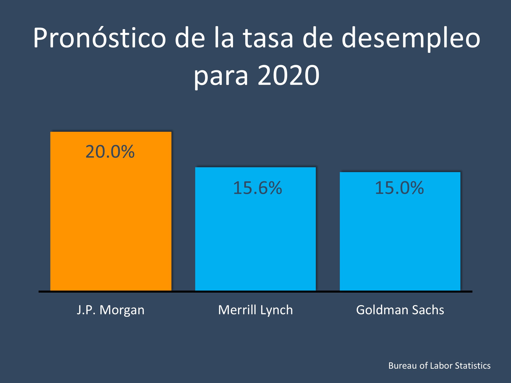 Desempleos: Esperanza en el horizonte | Simplifying The Market