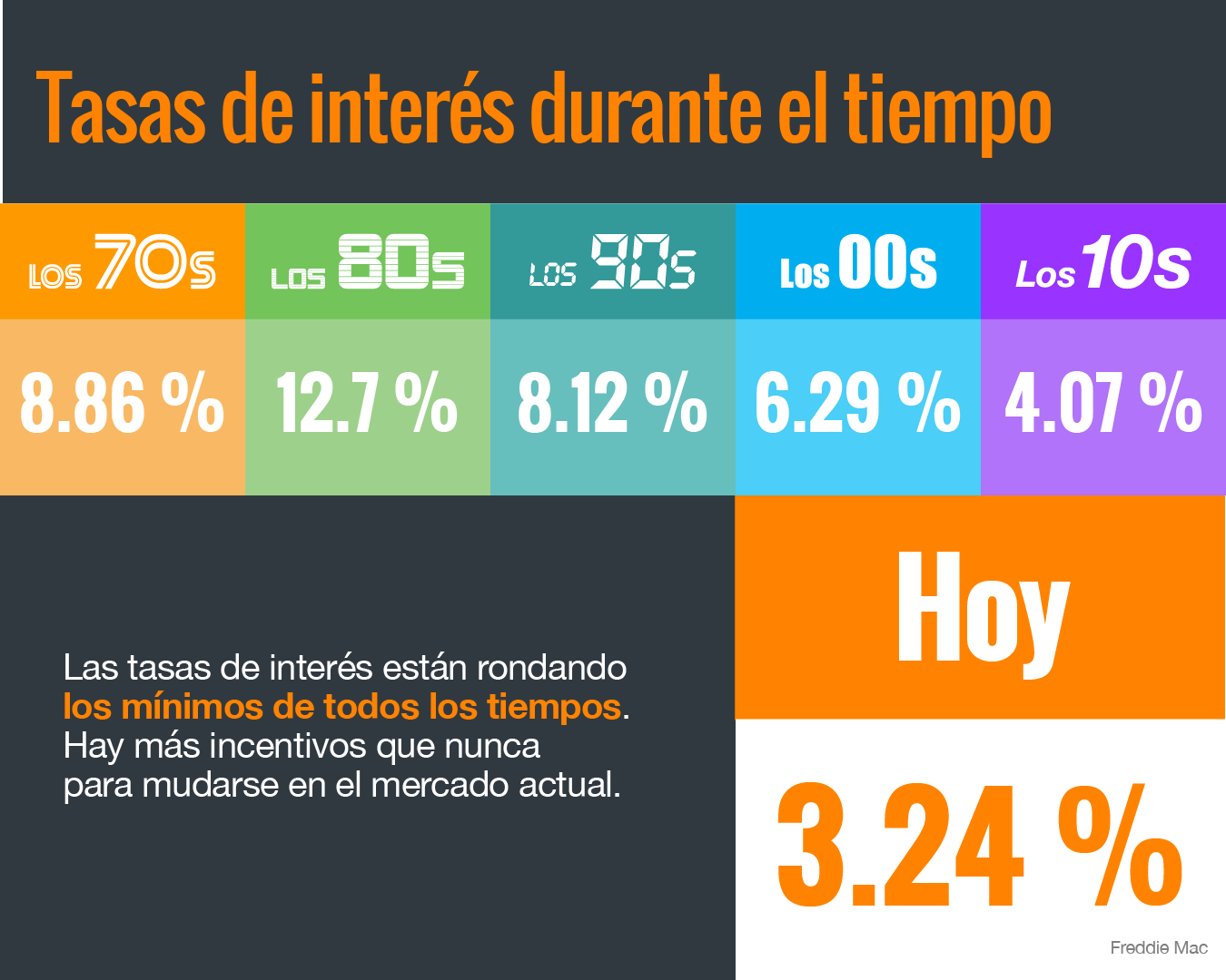 Las tasas de interés están rondando los mínimos de todos los tiempos [Infografía] | Simplifying The Market