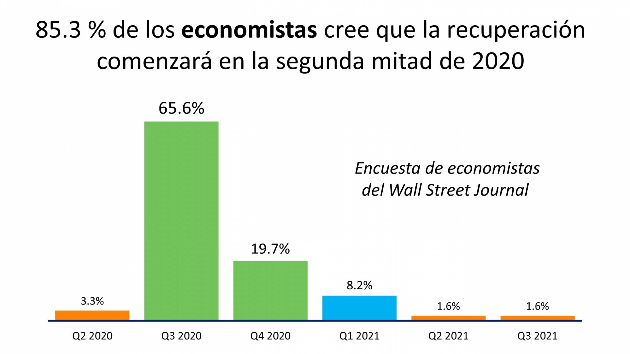 Economistas prevén que la recuperación comenzará en la segunda mitad de 2020 | Simplifying The Market