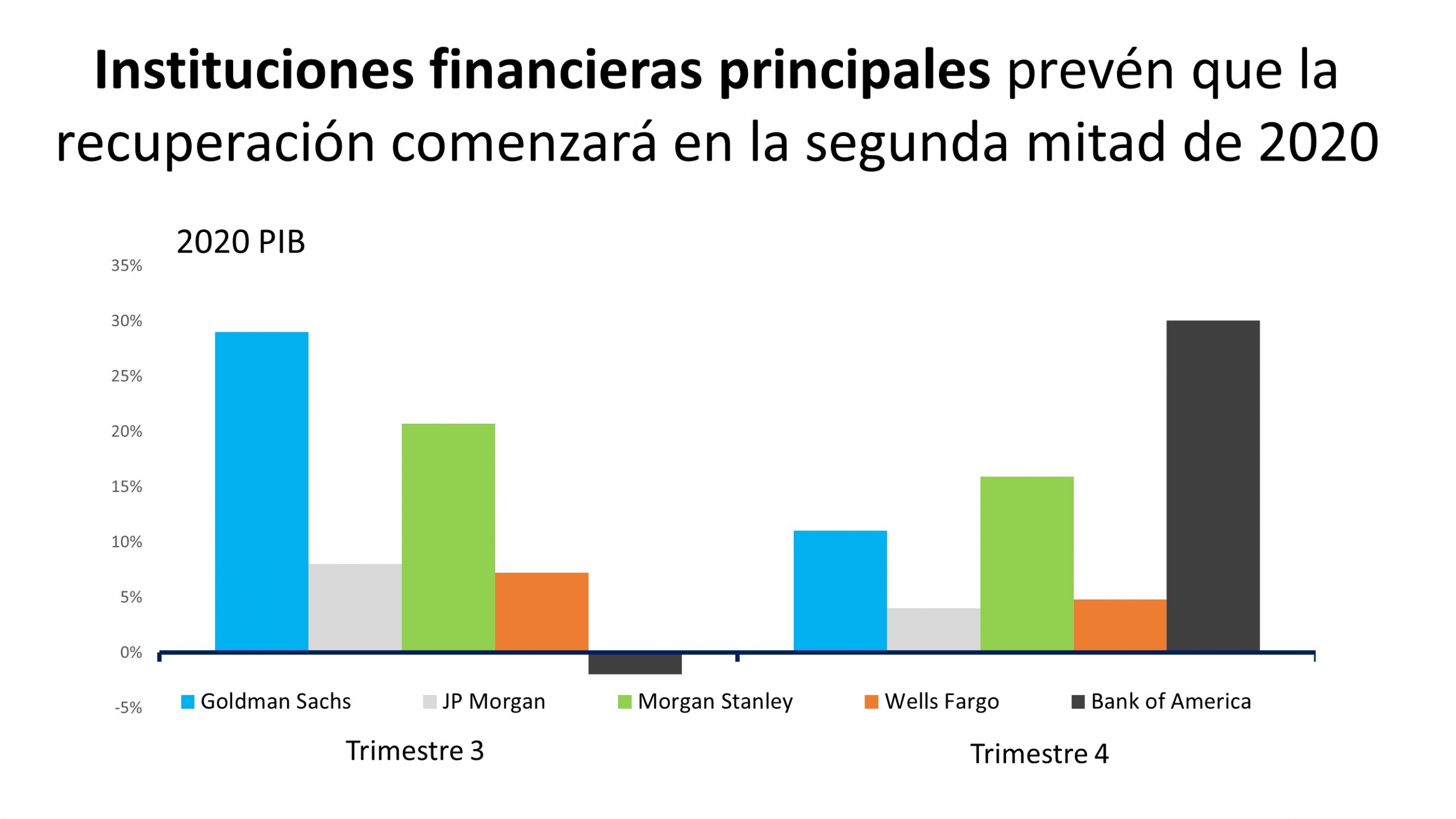 Economistas prevén que la recuperación comenzará en la segunda mitad de 2020 | Simplifying The Market
