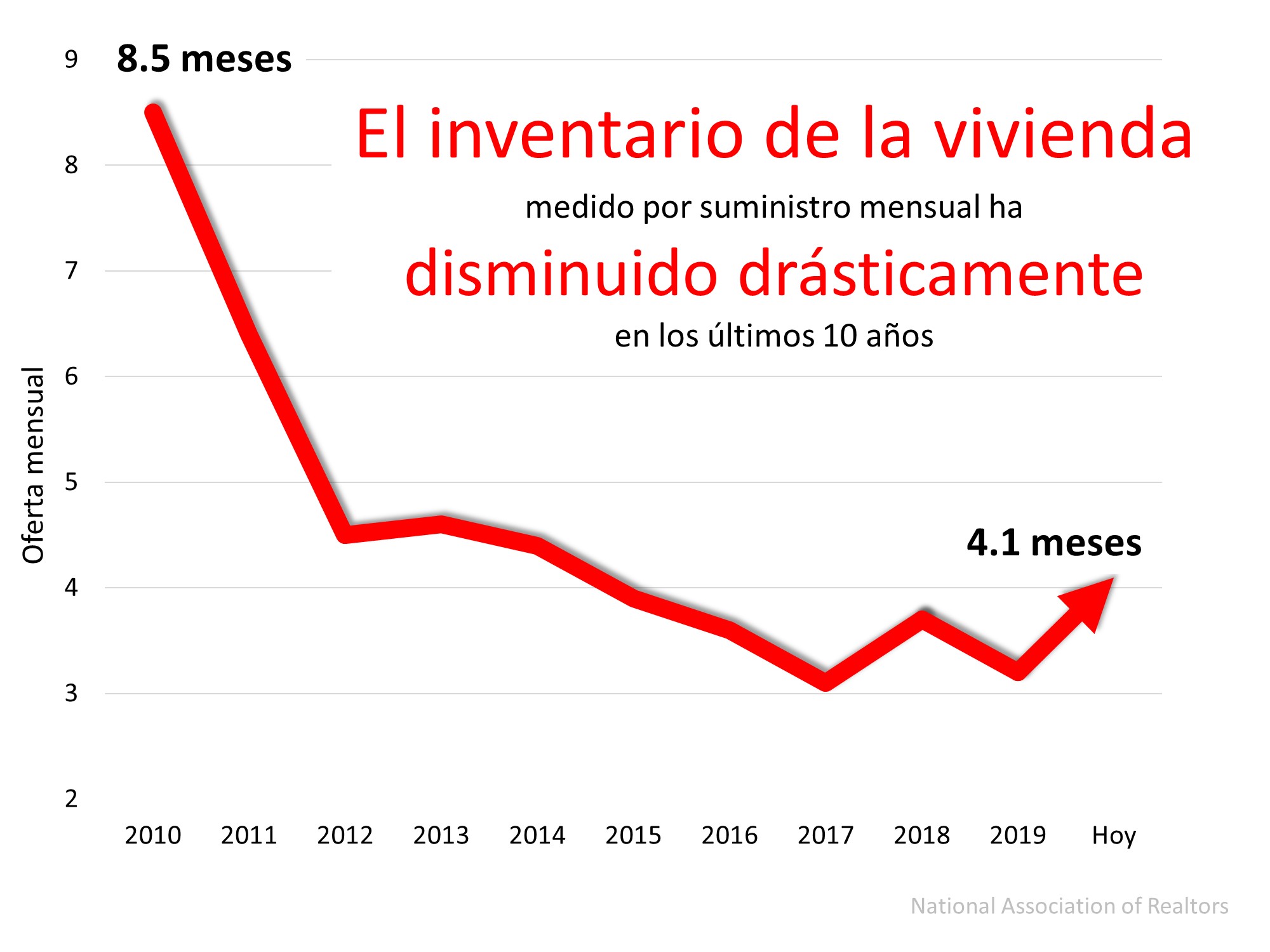 Los precios de las casas: Todo está en la oferta y la demanda | Simplifying The Market
