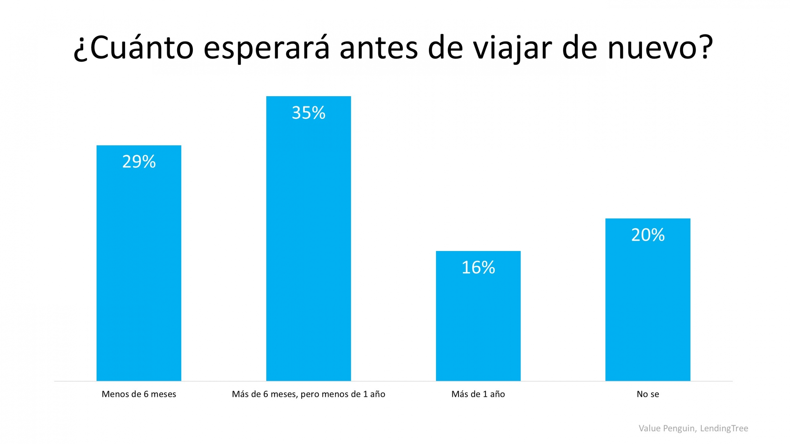 ¿Es hora de vender su casa vacacional? | Simplifying The Market