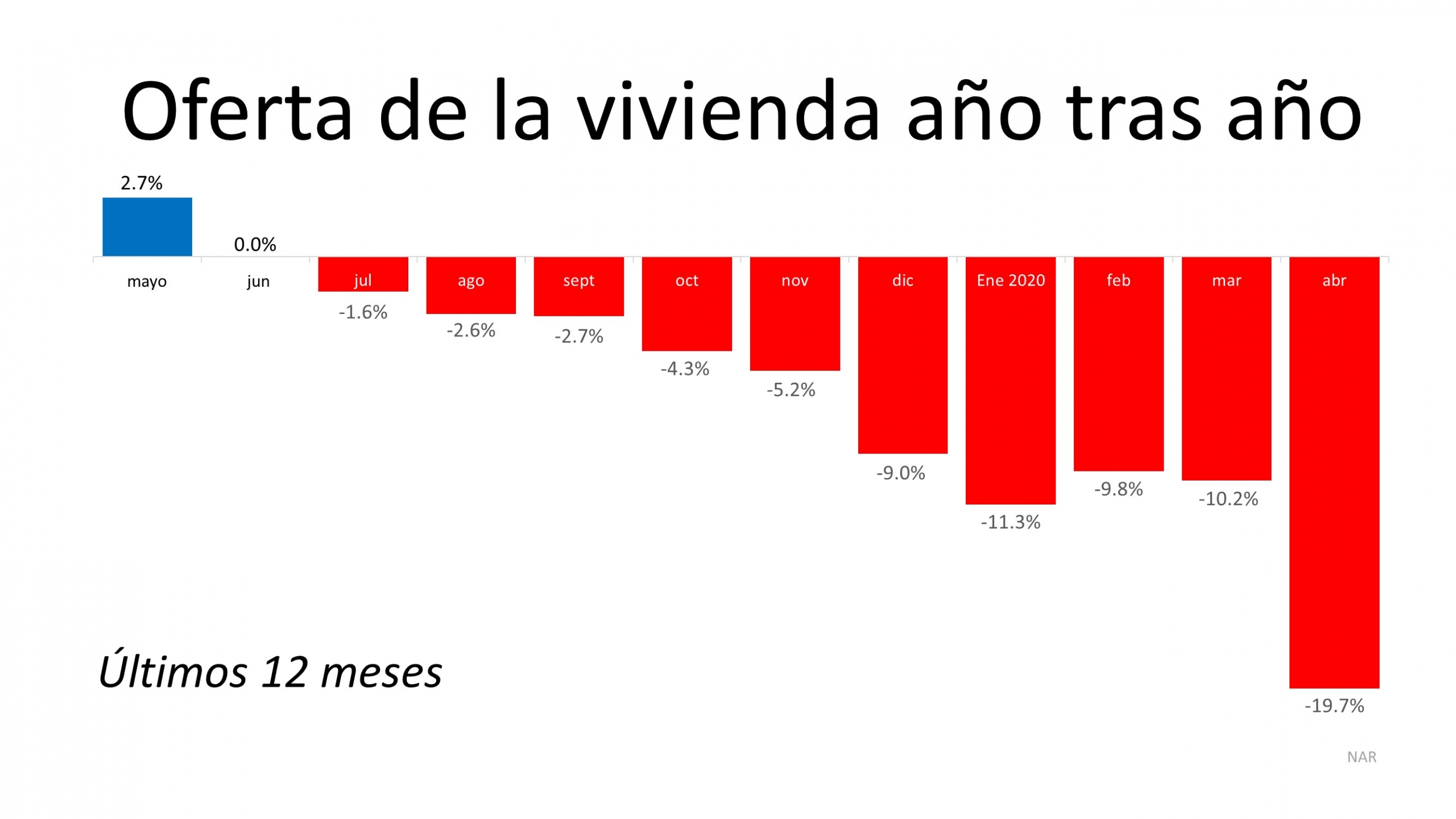 ¿Es hora de vender su casa vacacional? | Simplifying The Market