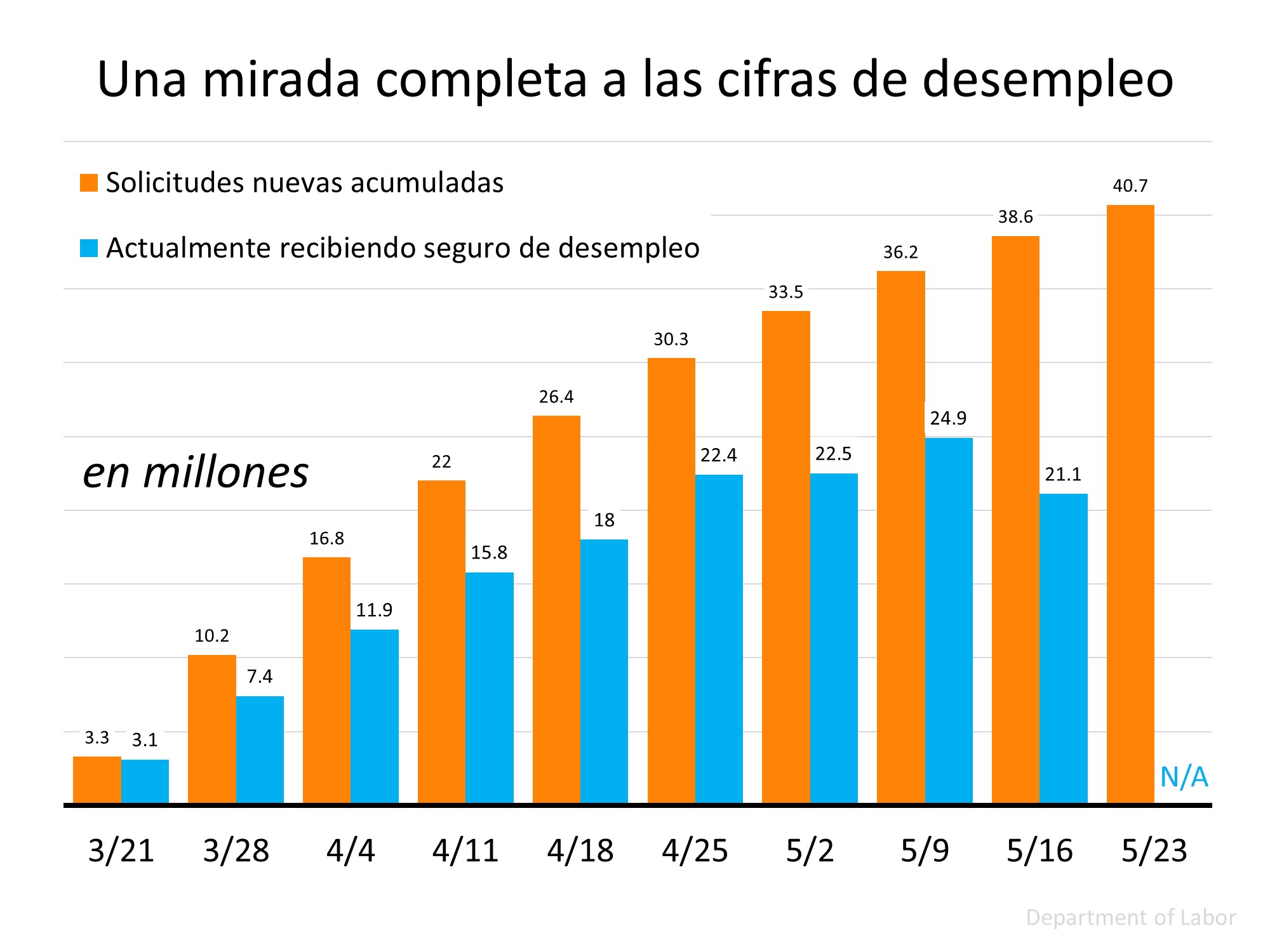 Tres cosas que debe entender sobre las estadísticas del desempleo | Simplifying The Market